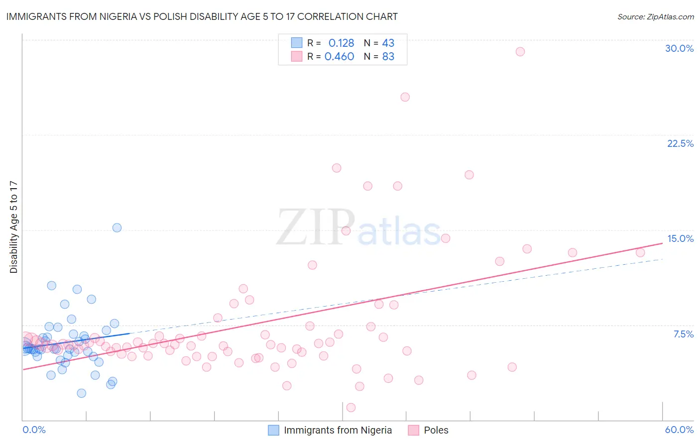 Immigrants from Nigeria vs Polish Disability Age 5 to 17