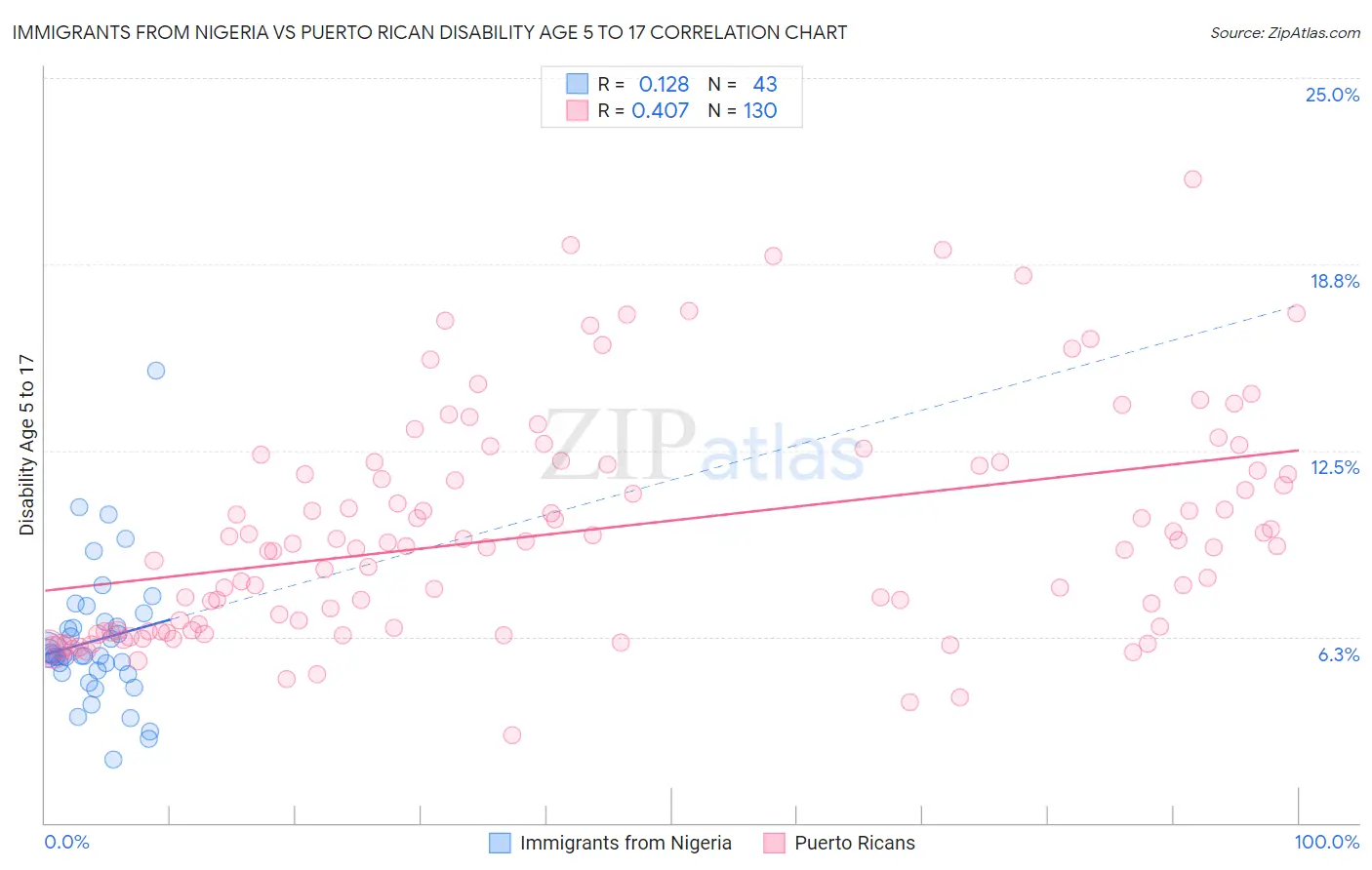 Immigrants from Nigeria vs Puerto Rican Disability Age 5 to 17