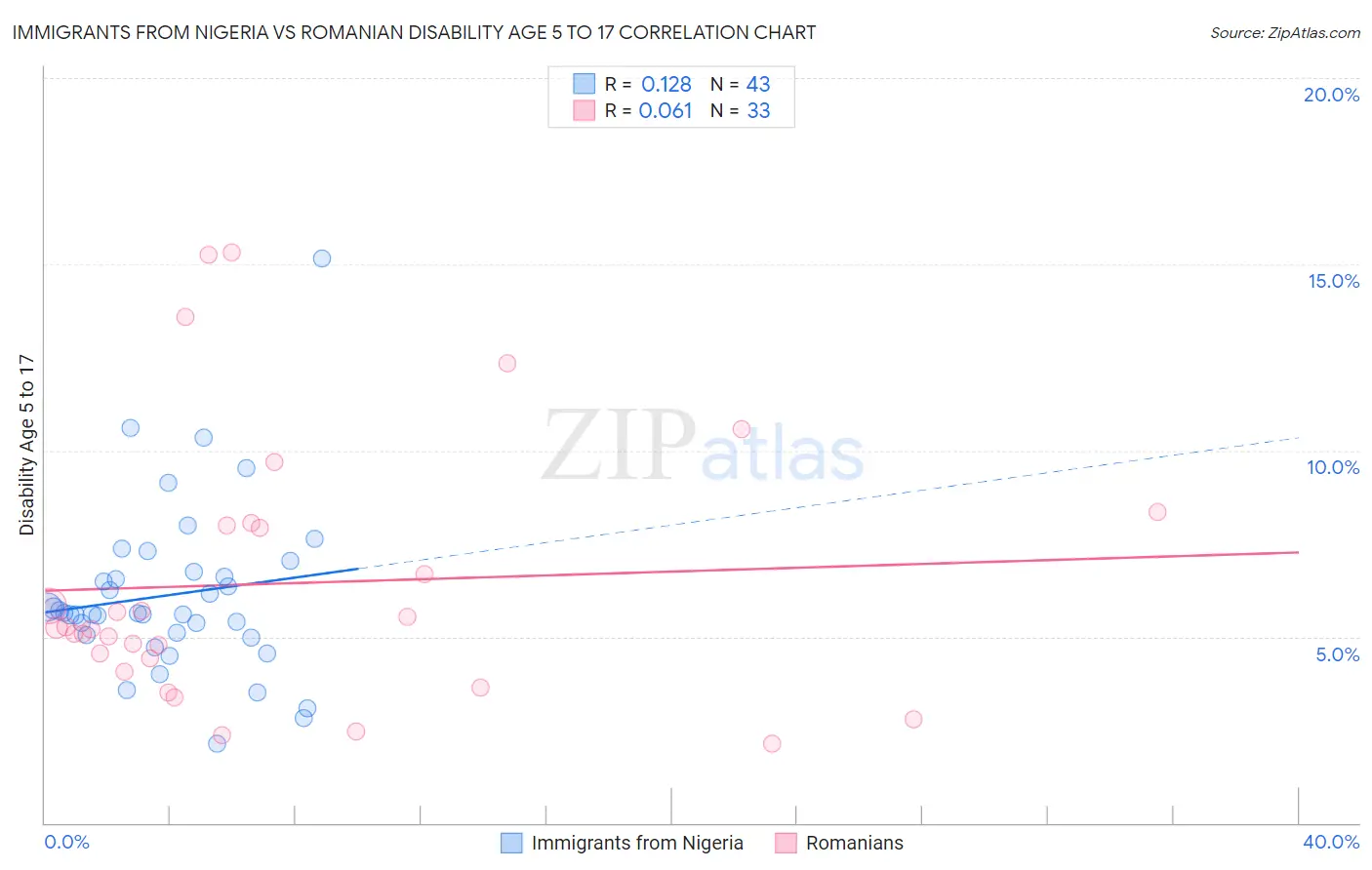 Immigrants from Nigeria vs Romanian Disability Age 5 to 17