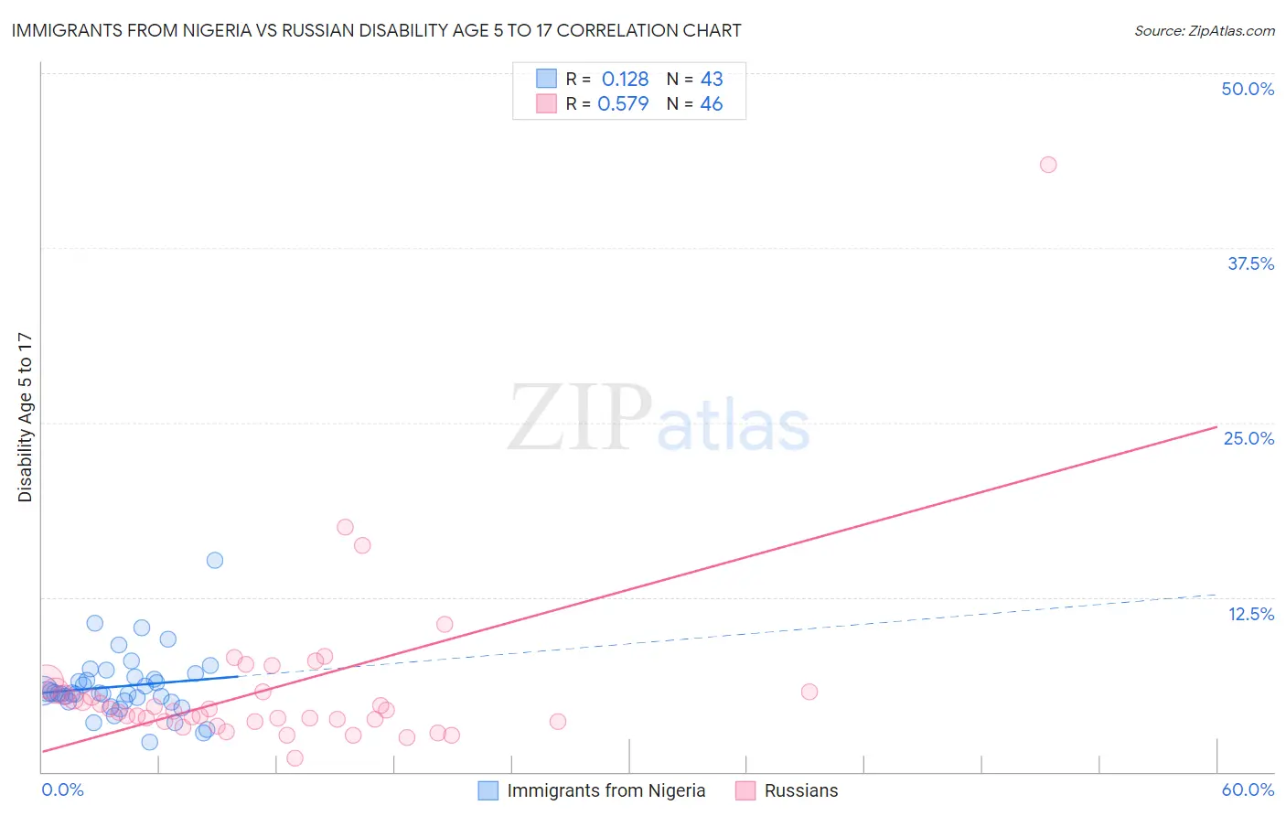 Immigrants from Nigeria vs Russian Disability Age 5 to 17