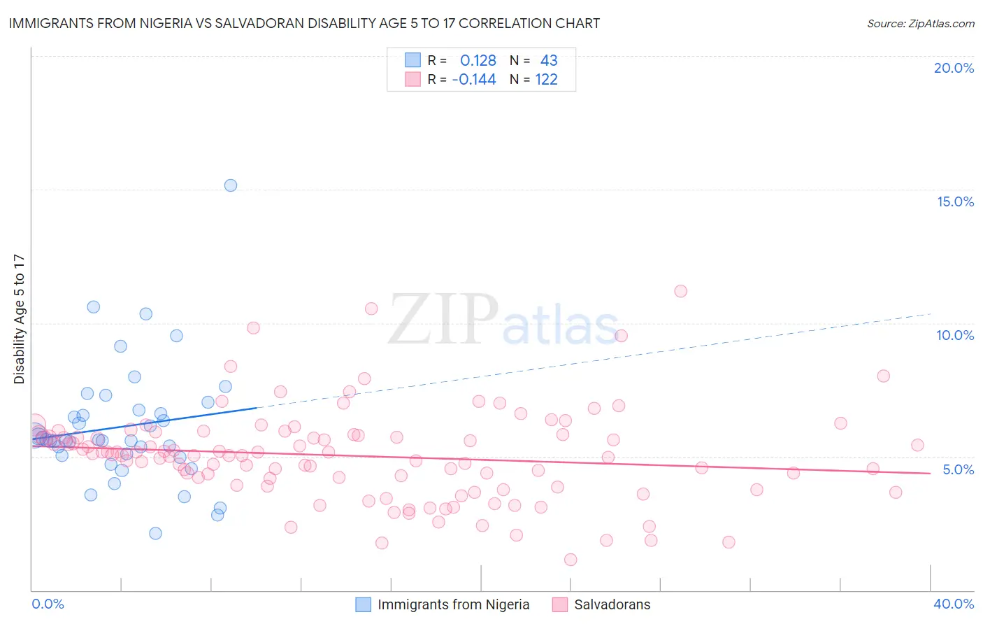 Immigrants from Nigeria vs Salvadoran Disability Age 5 to 17
