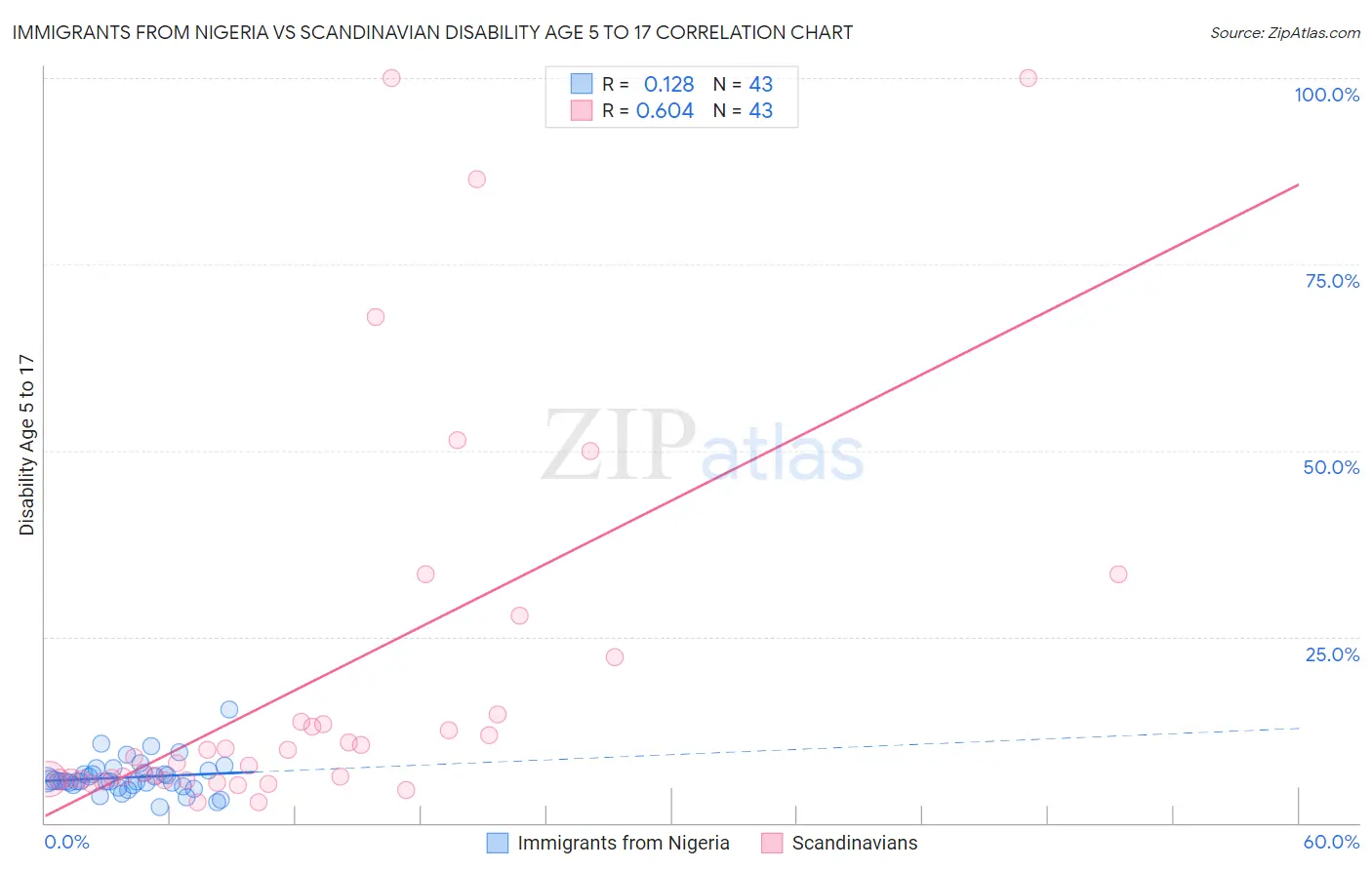 Immigrants from Nigeria vs Scandinavian Disability Age 5 to 17