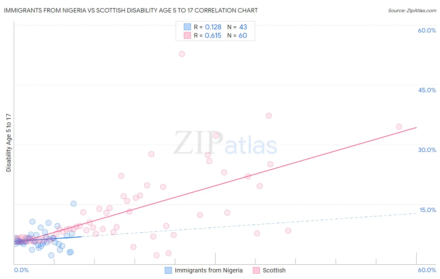 Immigrants from Nigeria vs Scottish Disability Age 5 to 17