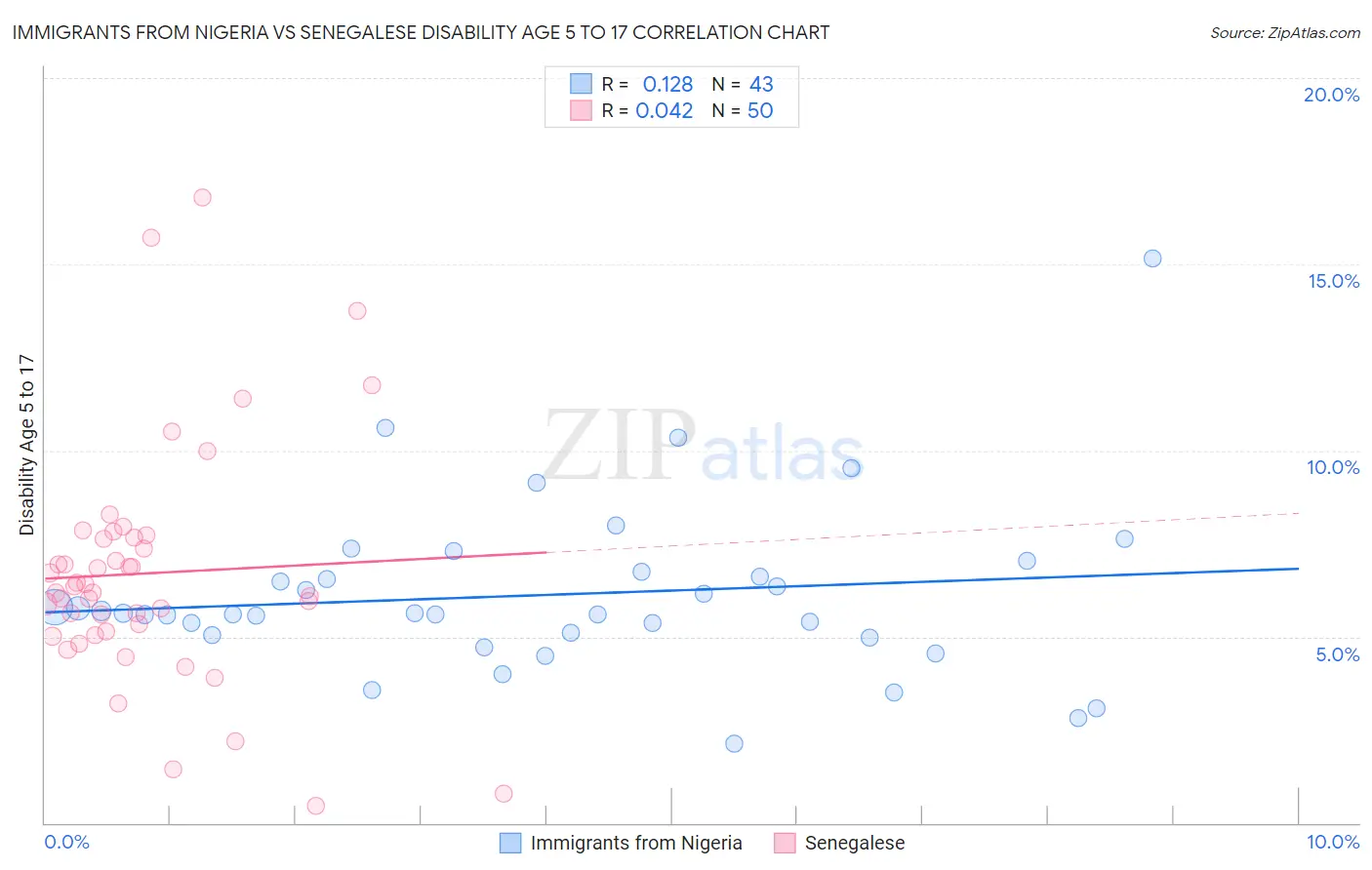 Immigrants from Nigeria vs Senegalese Disability Age 5 to 17