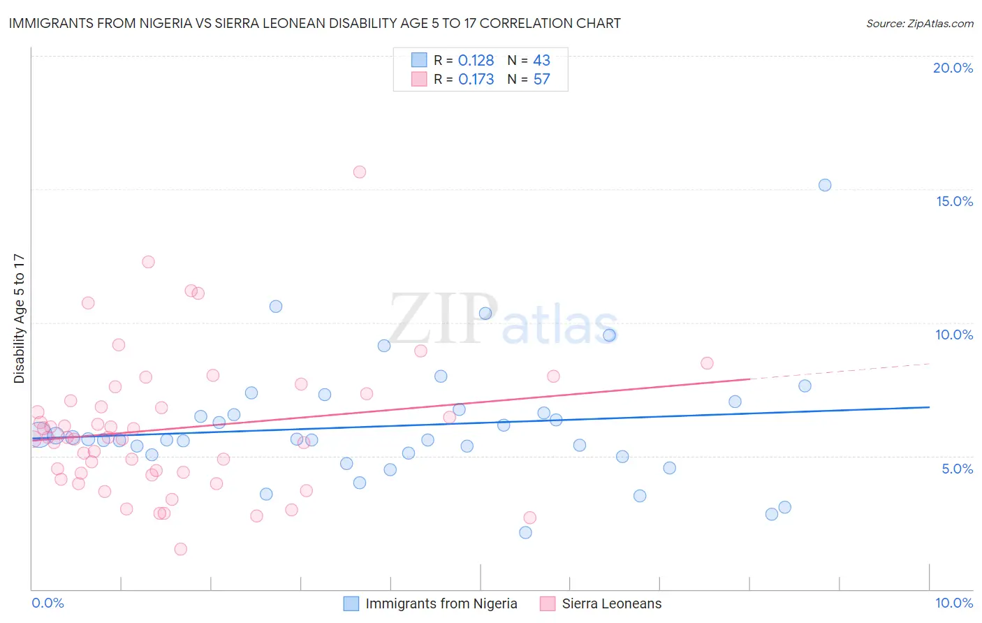 Immigrants from Nigeria vs Sierra Leonean Disability Age 5 to 17