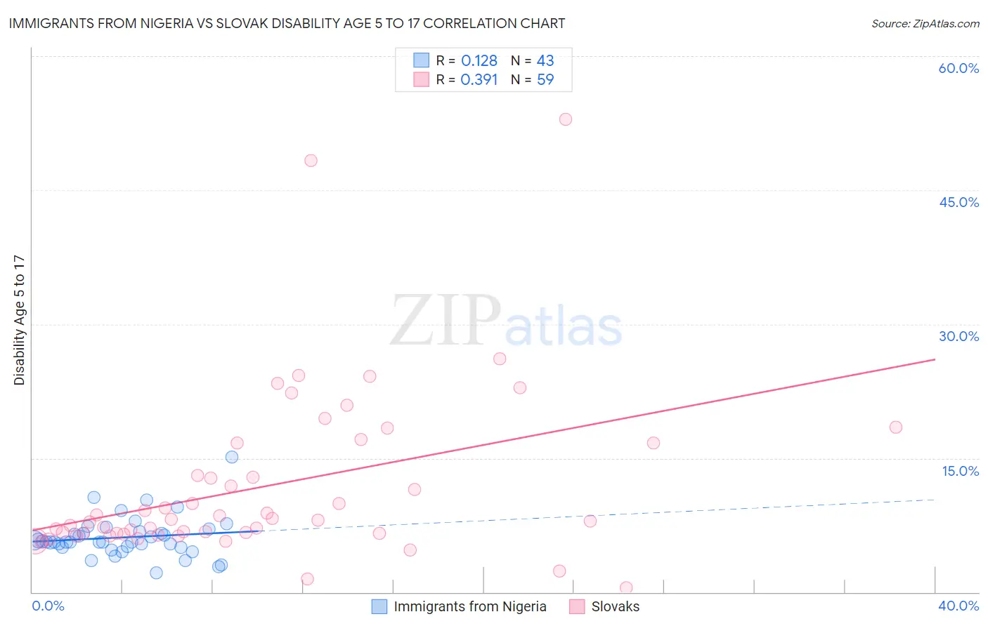Immigrants from Nigeria vs Slovak Disability Age 5 to 17