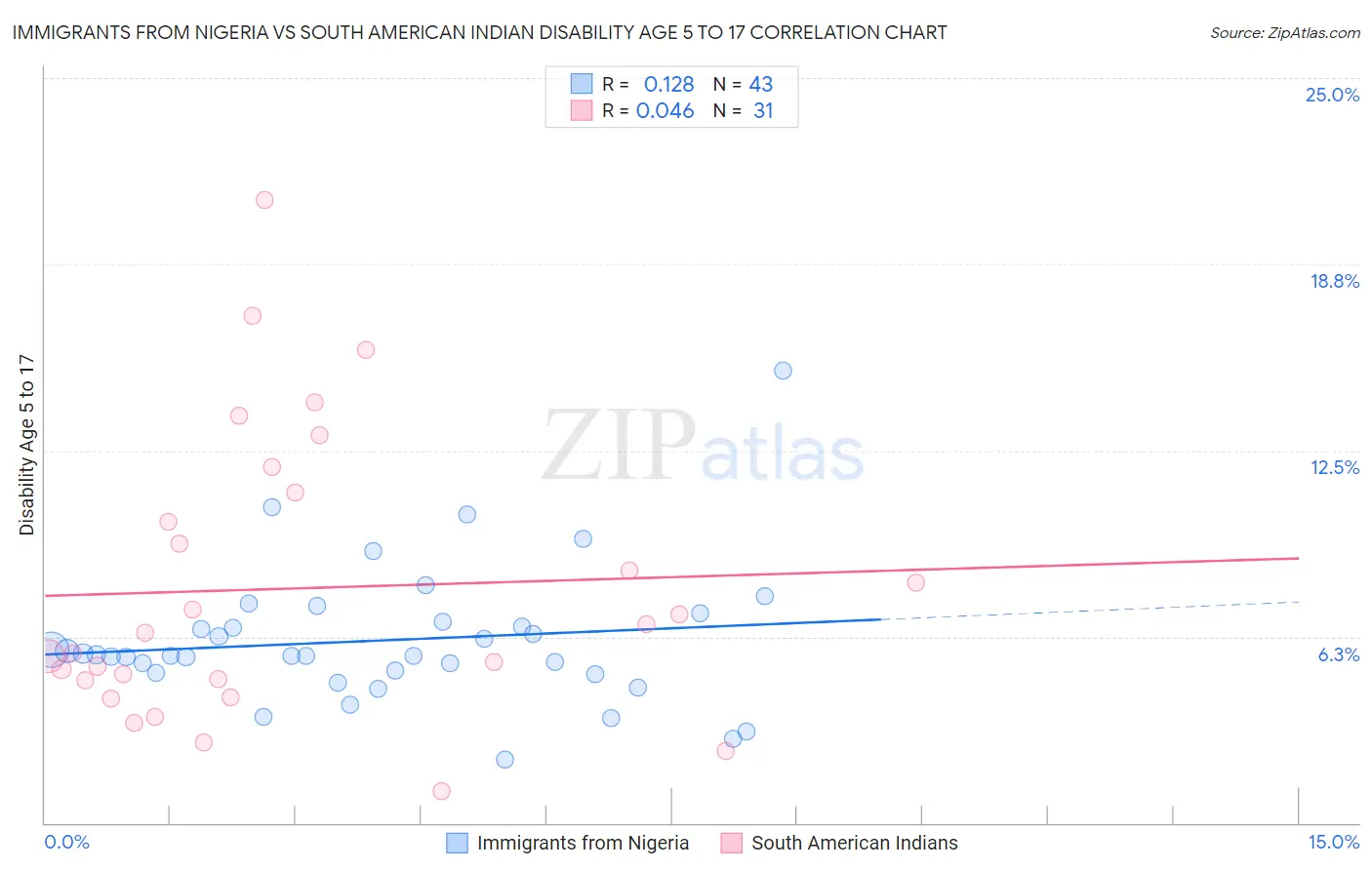 Immigrants from Nigeria vs South American Indian Disability Age 5 to 17