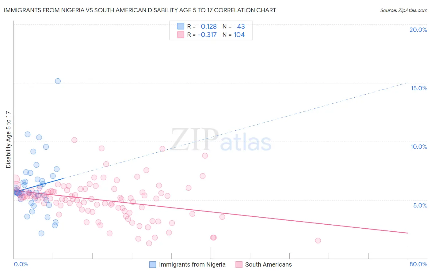 Immigrants from Nigeria vs South American Disability Age 5 to 17