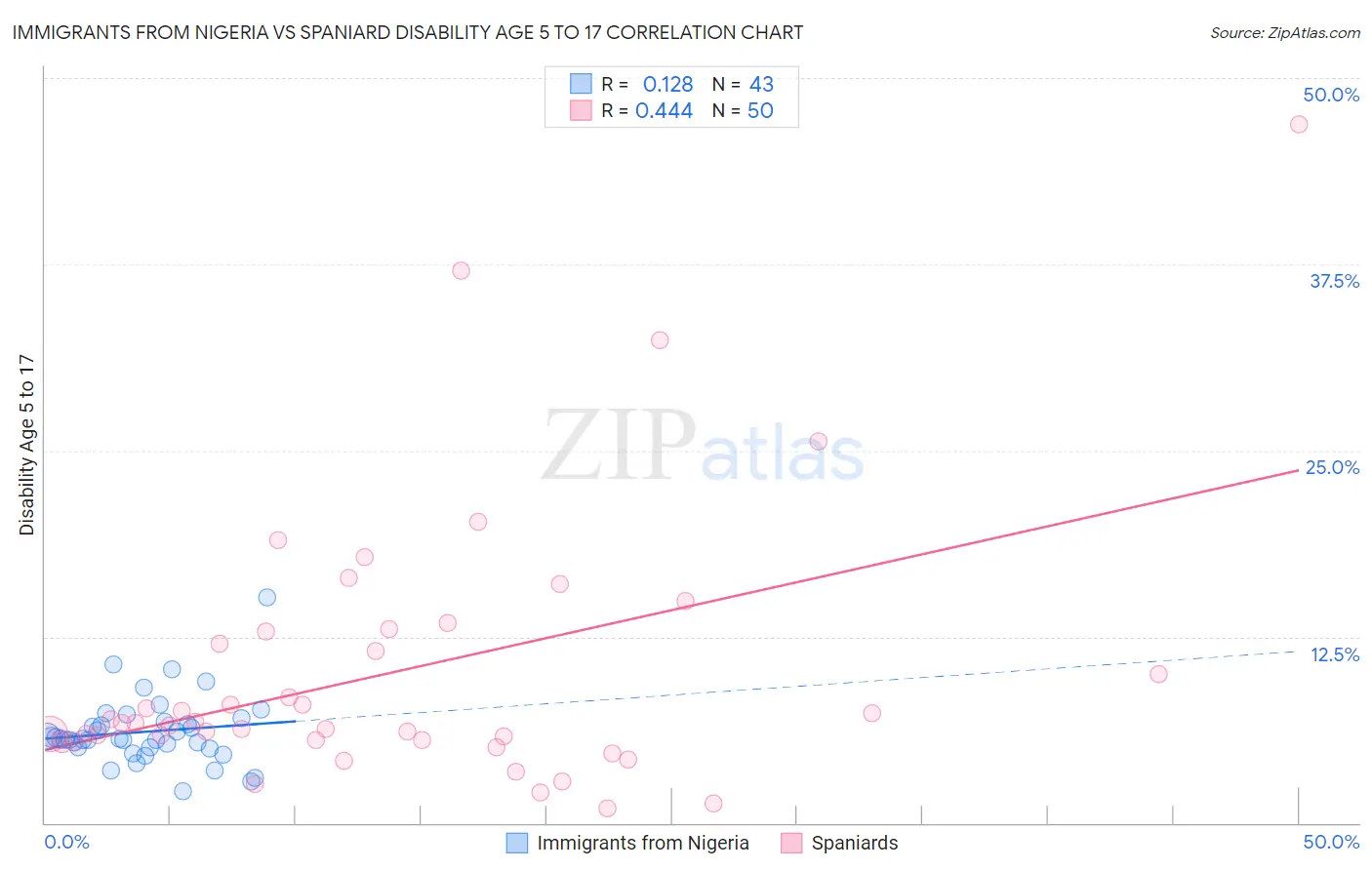 Immigrants from Nigeria vs Spaniard Disability Age 5 to 17