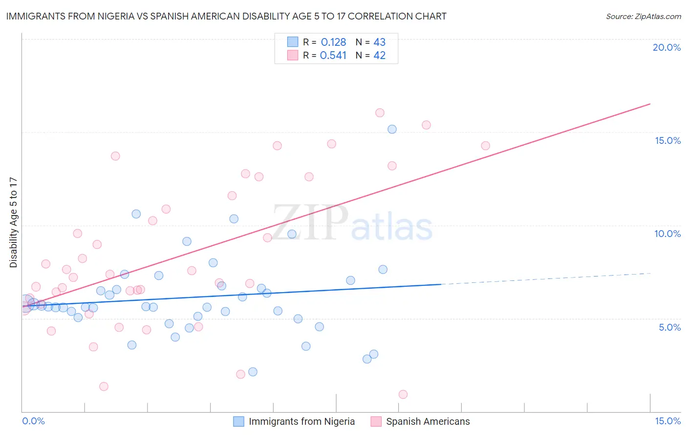 Immigrants from Nigeria vs Spanish American Disability Age 5 to 17