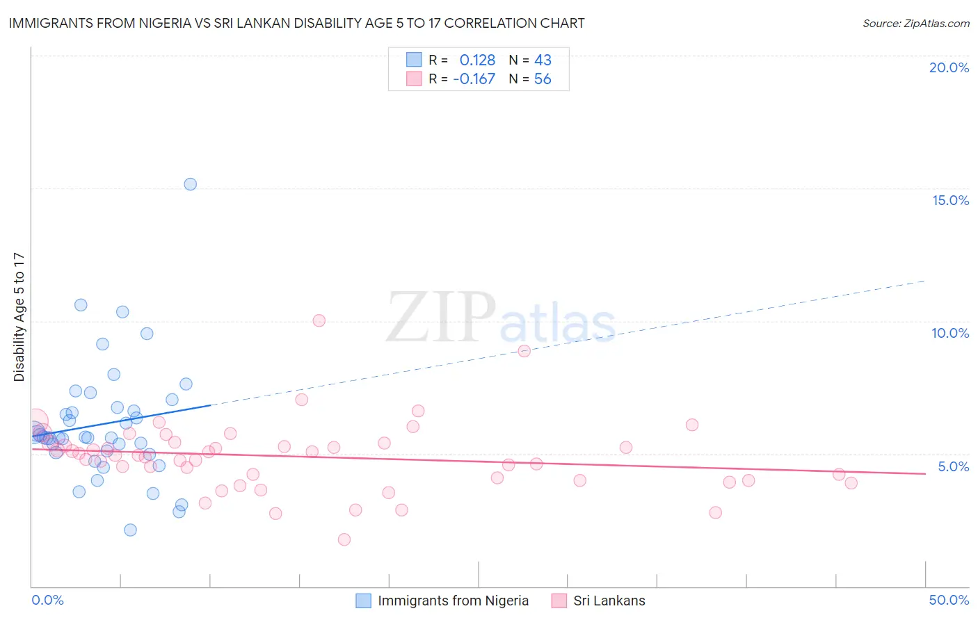 Immigrants from Nigeria vs Sri Lankan Disability Age 5 to 17