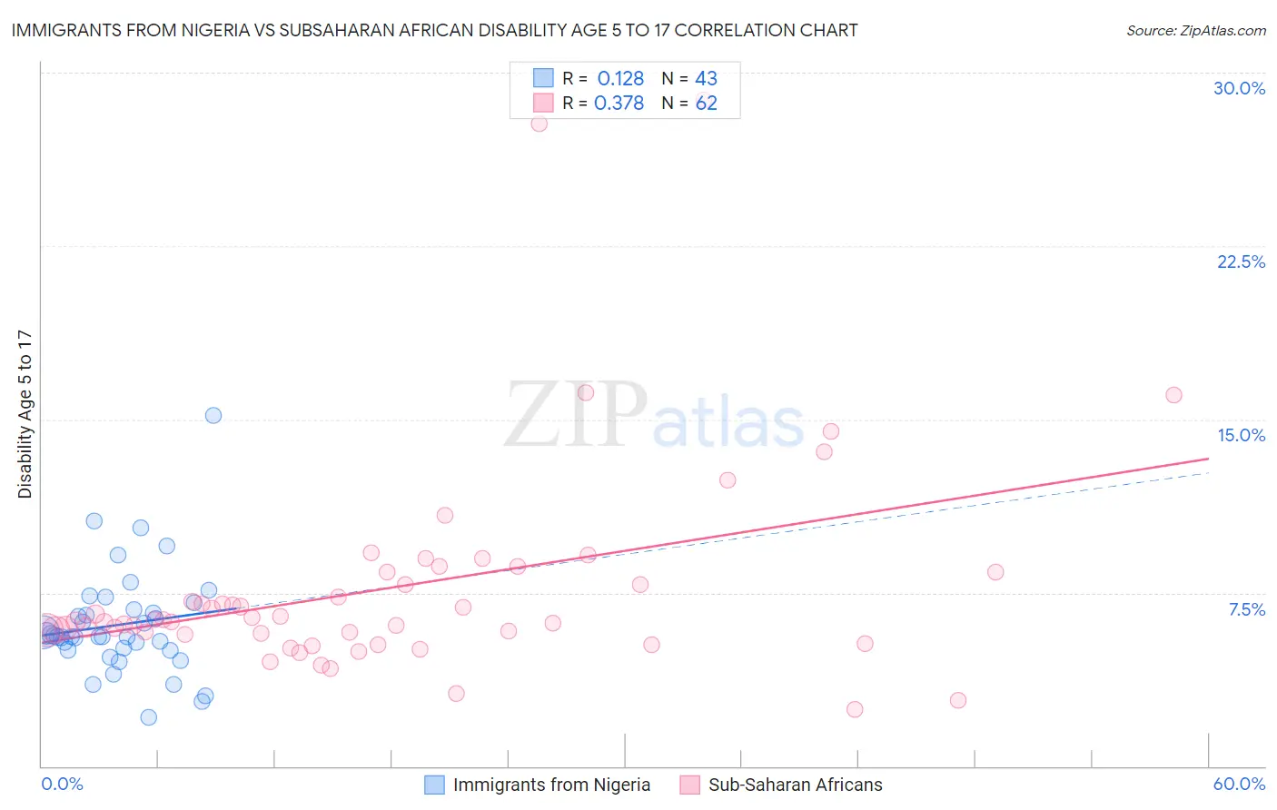 Immigrants from Nigeria vs Subsaharan African Disability Age 5 to 17