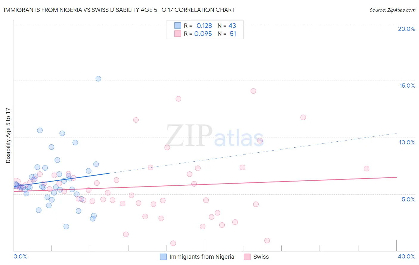 Immigrants from Nigeria vs Swiss Disability Age 5 to 17