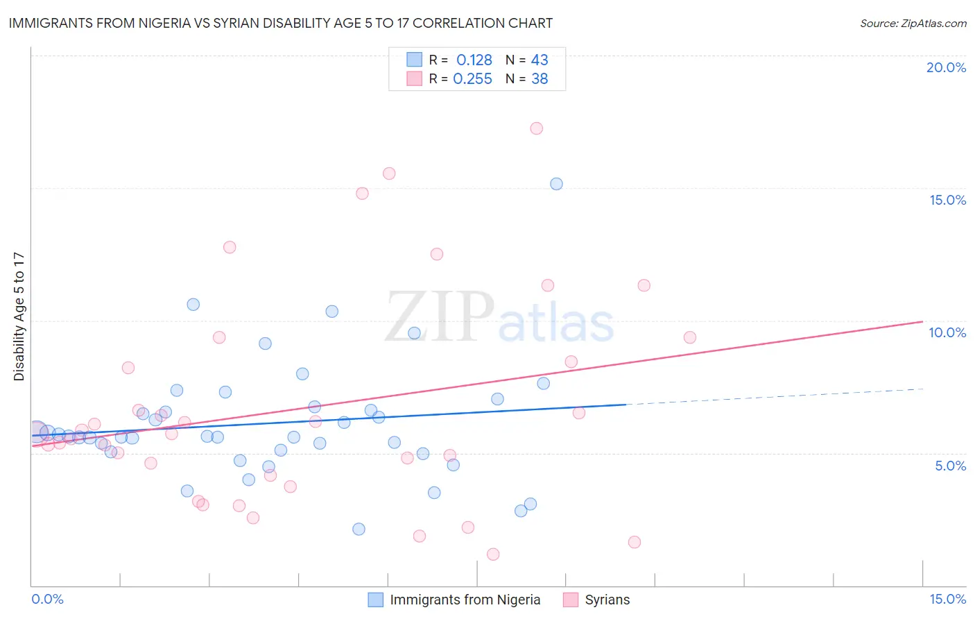 Immigrants from Nigeria vs Syrian Disability Age 5 to 17