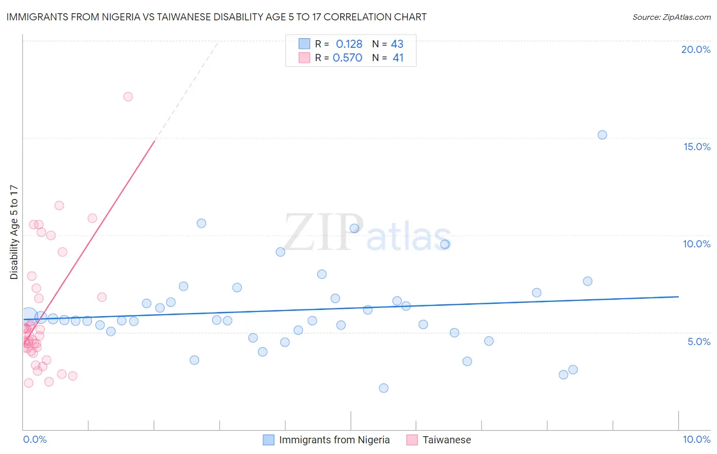 Immigrants from Nigeria vs Taiwanese Disability Age 5 to 17