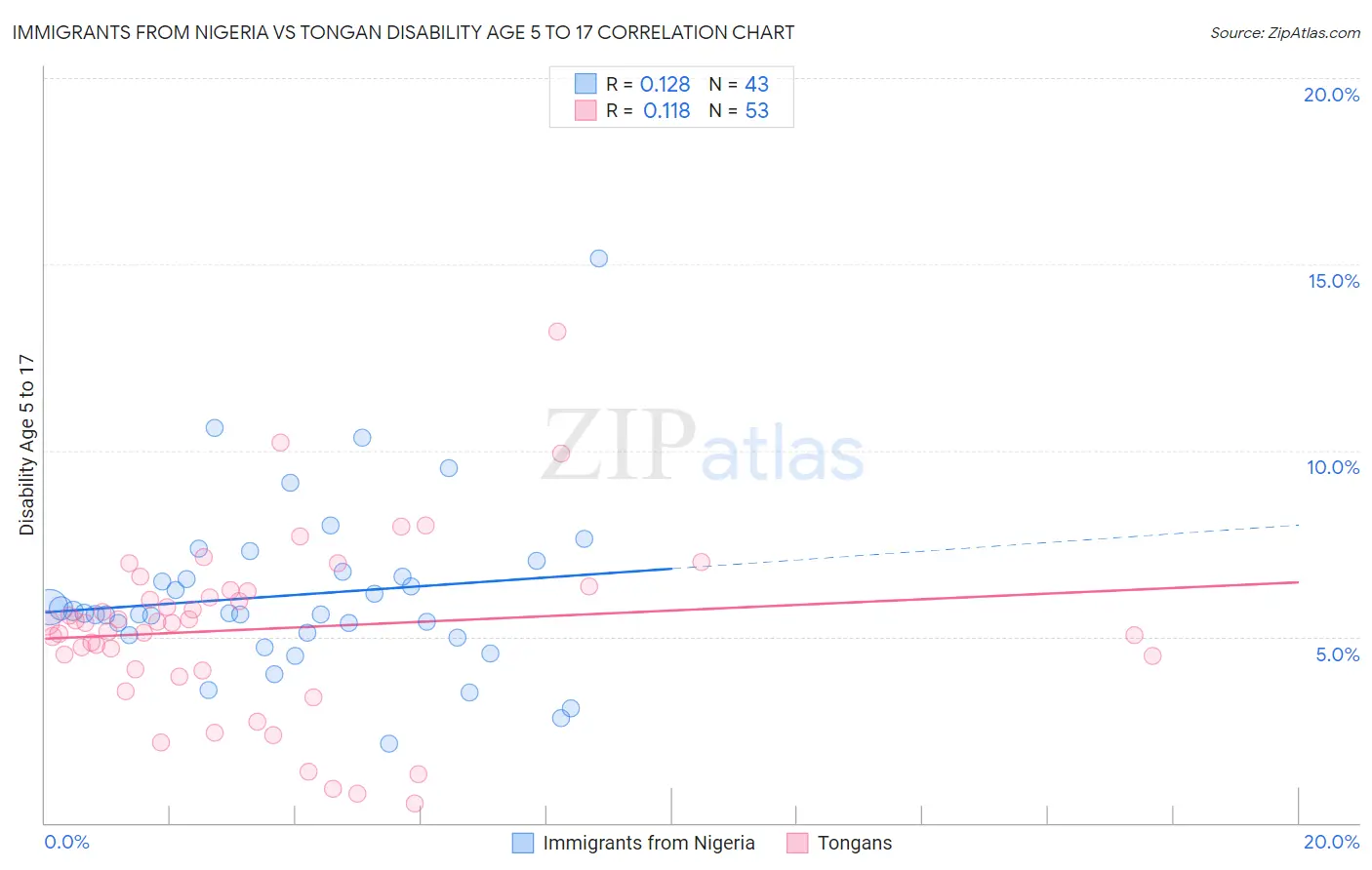 Immigrants from Nigeria vs Tongan Disability Age 5 to 17