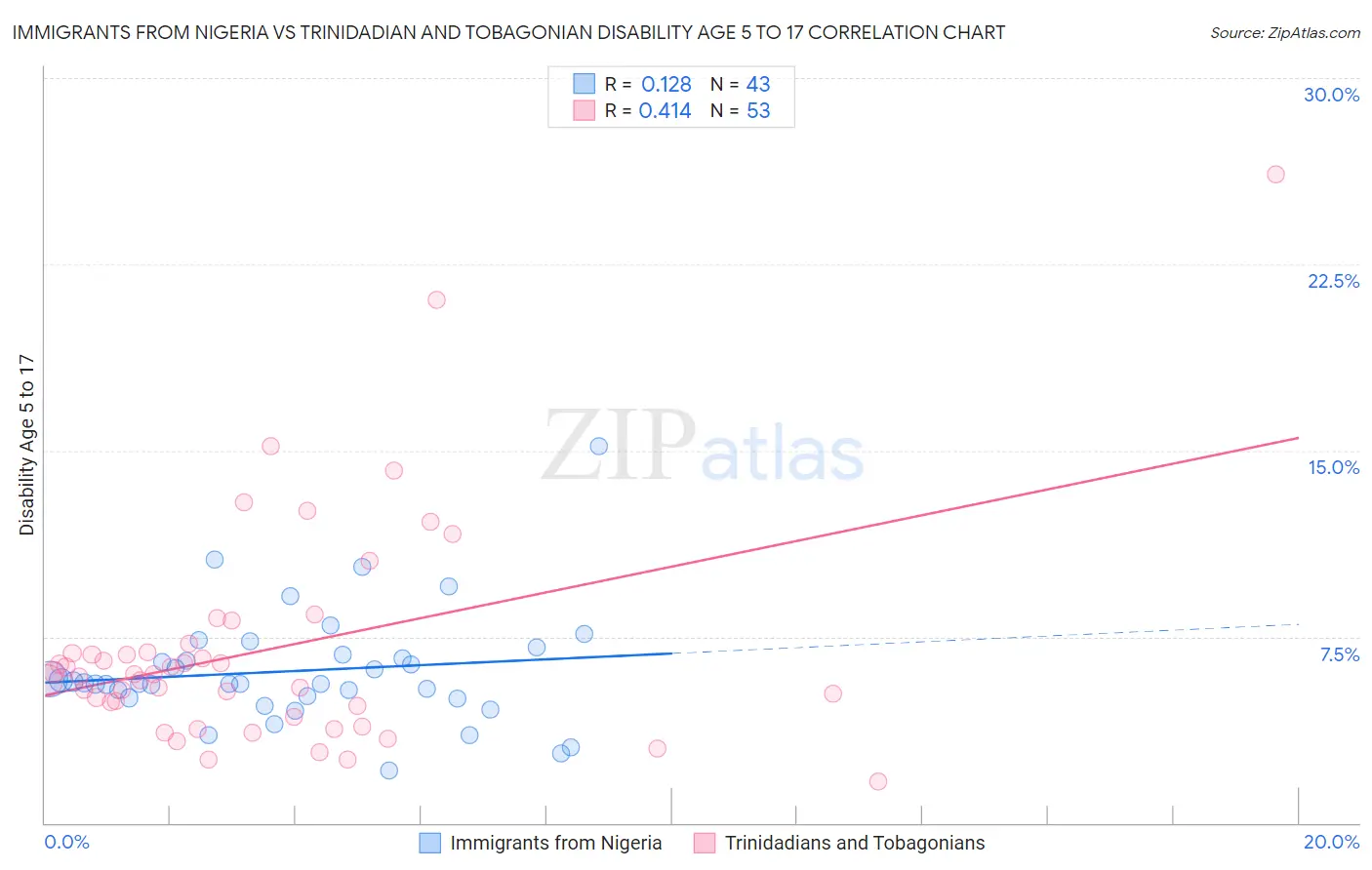 Immigrants from Nigeria vs Trinidadian and Tobagonian Disability Age 5 to 17