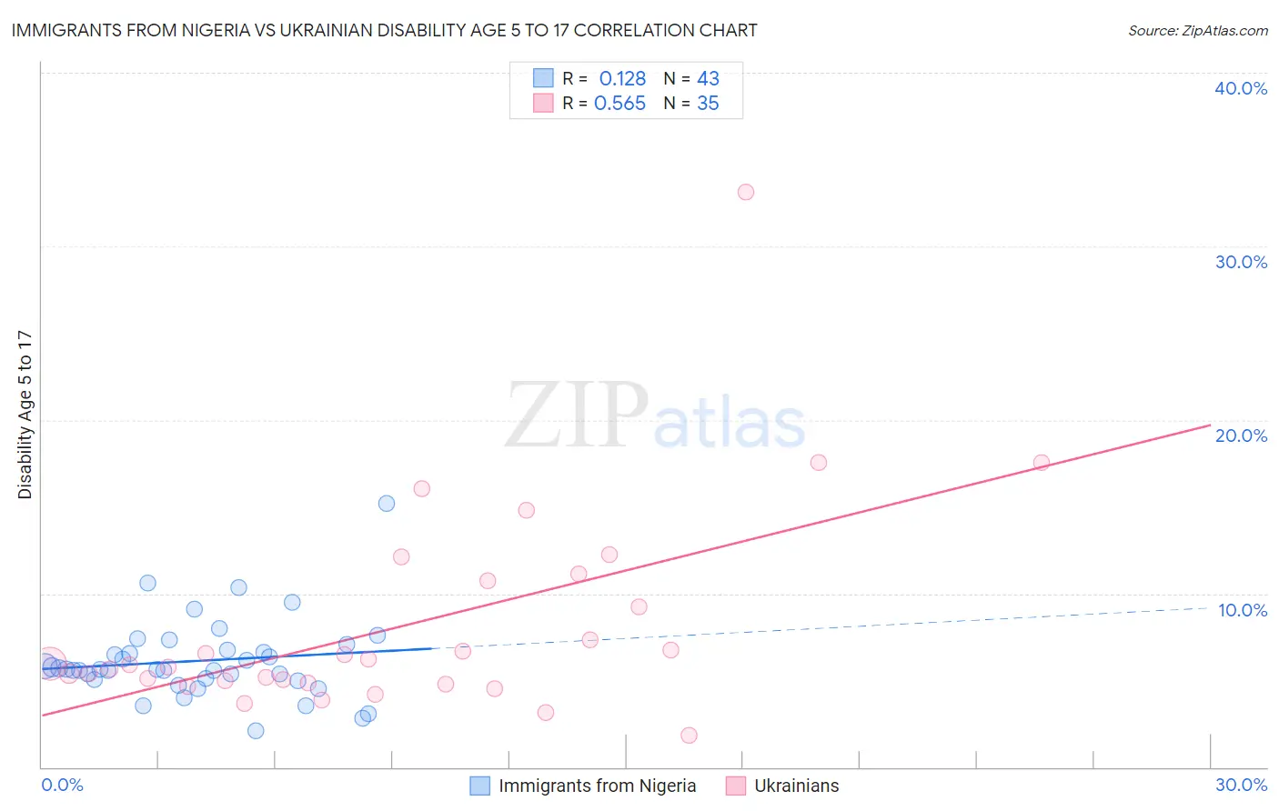 Immigrants from Nigeria vs Ukrainian Disability Age 5 to 17