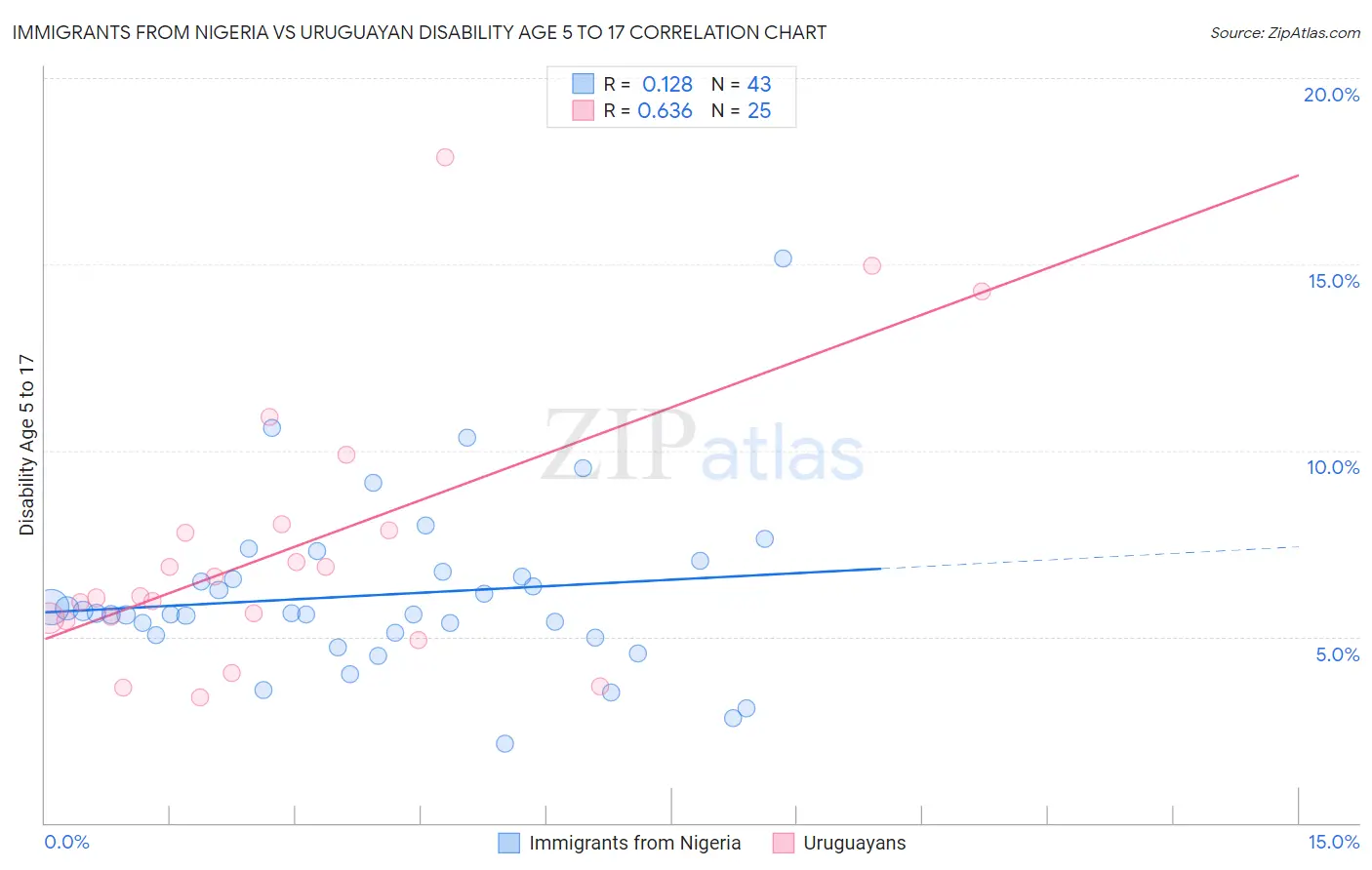 Immigrants from Nigeria vs Uruguayan Disability Age 5 to 17