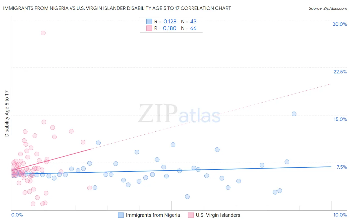 Immigrants from Nigeria vs U.S. Virgin Islander Disability Age 5 to 17