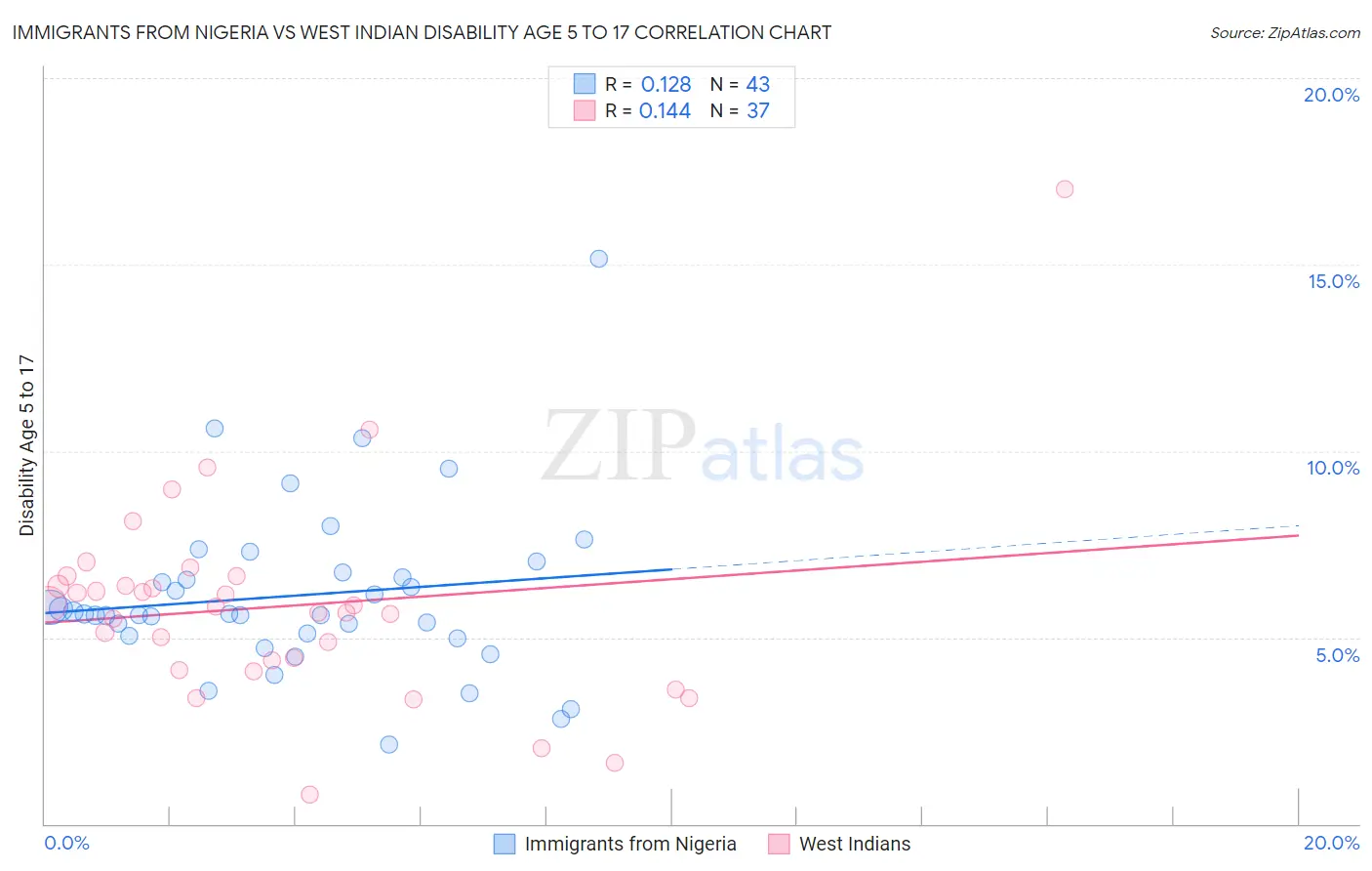 Immigrants from Nigeria vs West Indian Disability Age 5 to 17