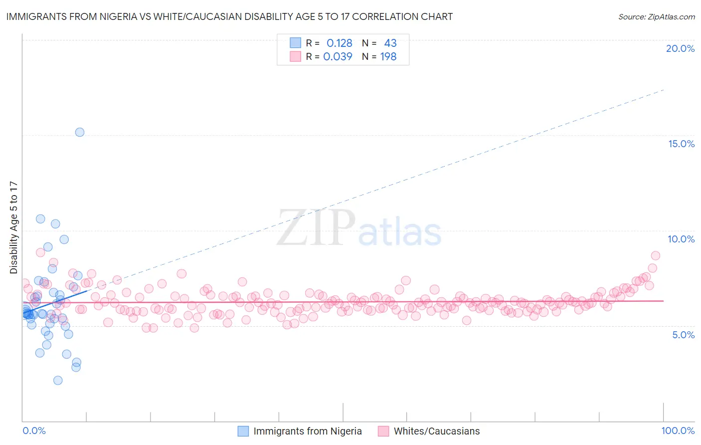 Immigrants from Nigeria vs White/Caucasian Disability Age 5 to 17