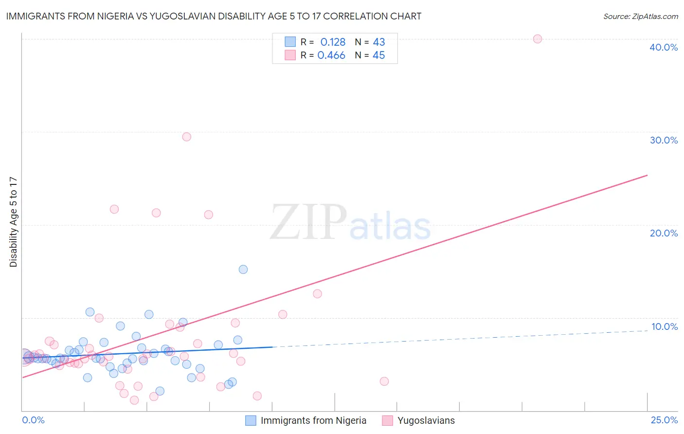 Immigrants from Nigeria vs Yugoslavian Disability Age 5 to 17