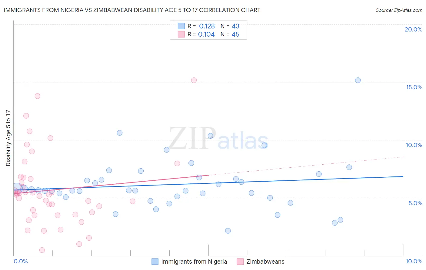 Immigrants from Nigeria vs Zimbabwean Disability Age 5 to 17