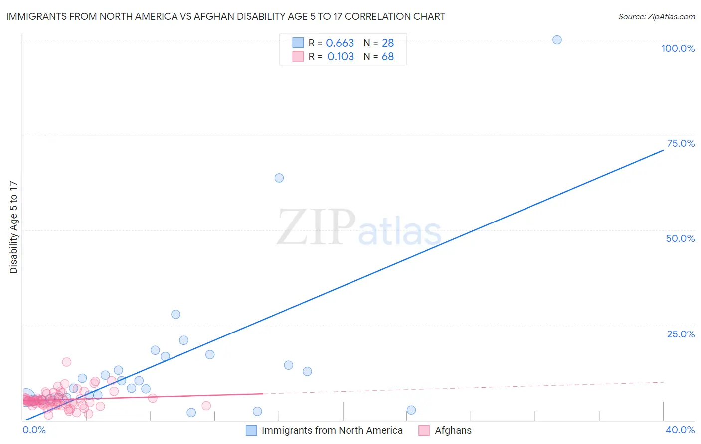 Immigrants from North America vs Afghan Disability Age 5 to 17