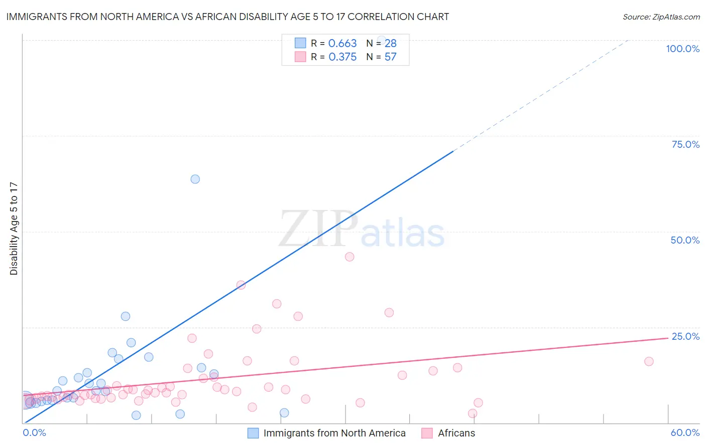 Immigrants from North America vs African Disability Age 5 to 17