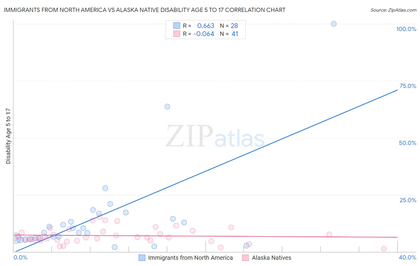 Immigrants from North America vs Alaska Native Disability Age 5 to 17