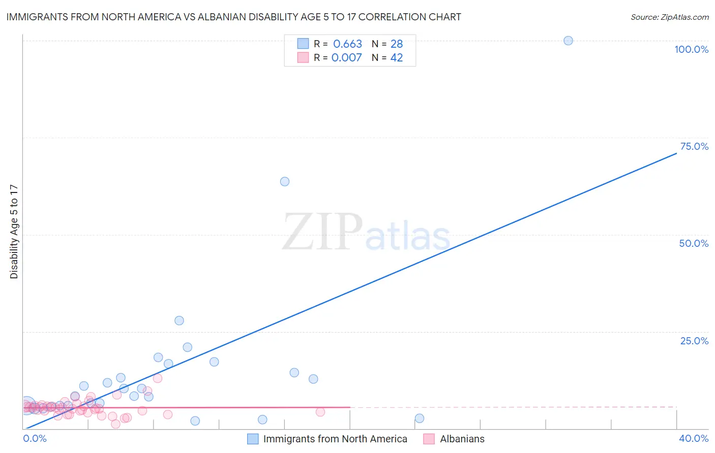 Immigrants from North America vs Albanian Disability Age 5 to 17