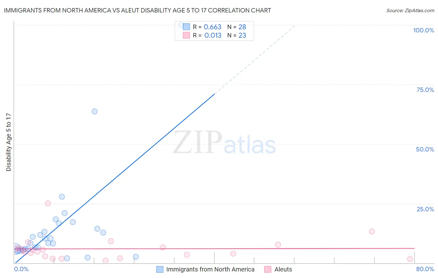 Immigrants from North America vs Aleut Disability Age 5 to 17