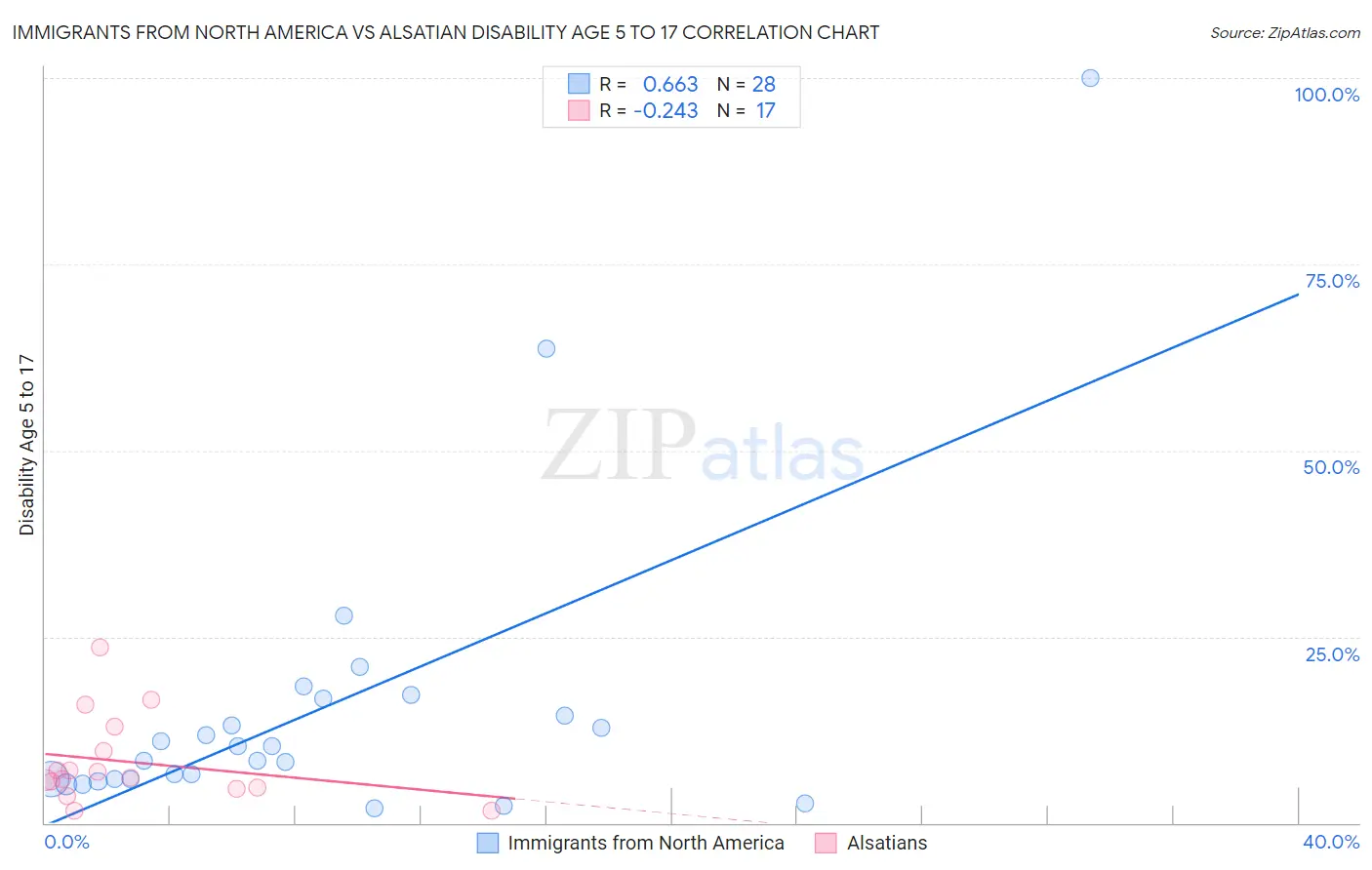 Immigrants from North America vs Alsatian Disability Age 5 to 17
