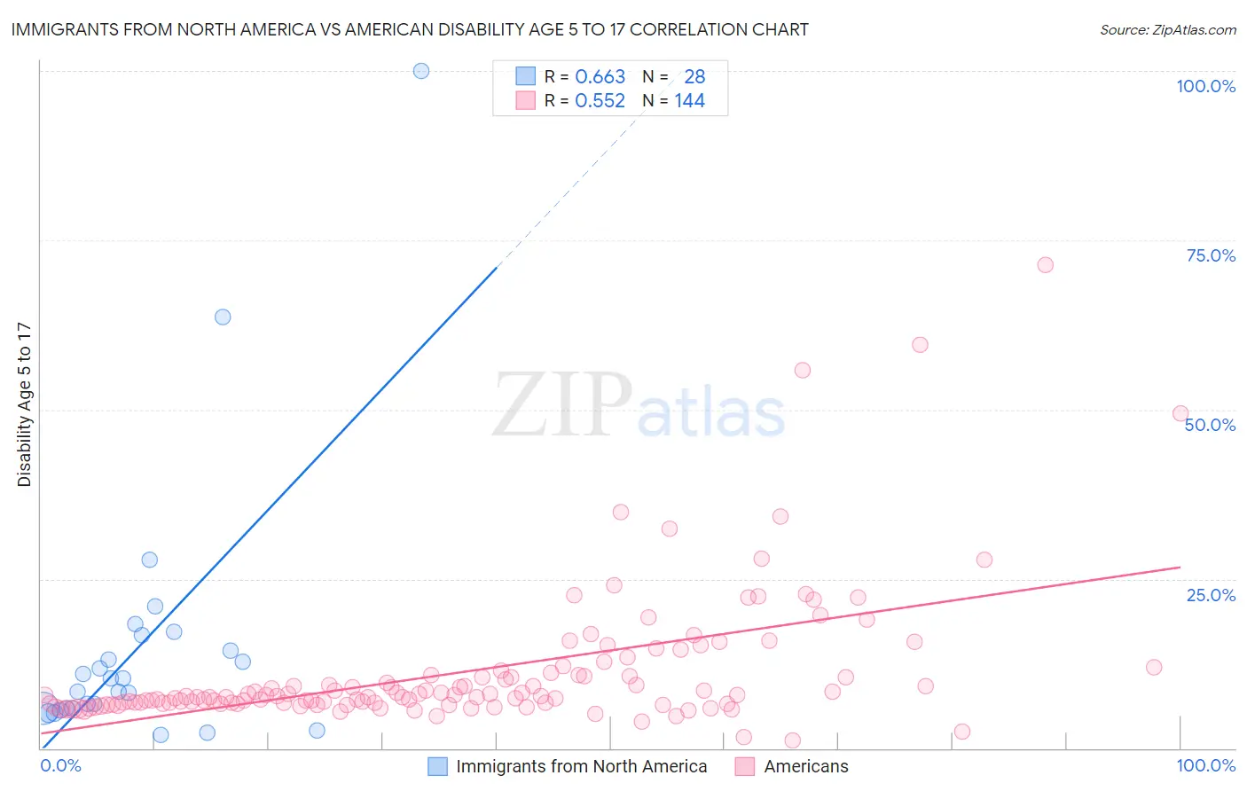 Immigrants from North America vs American Disability Age 5 to 17