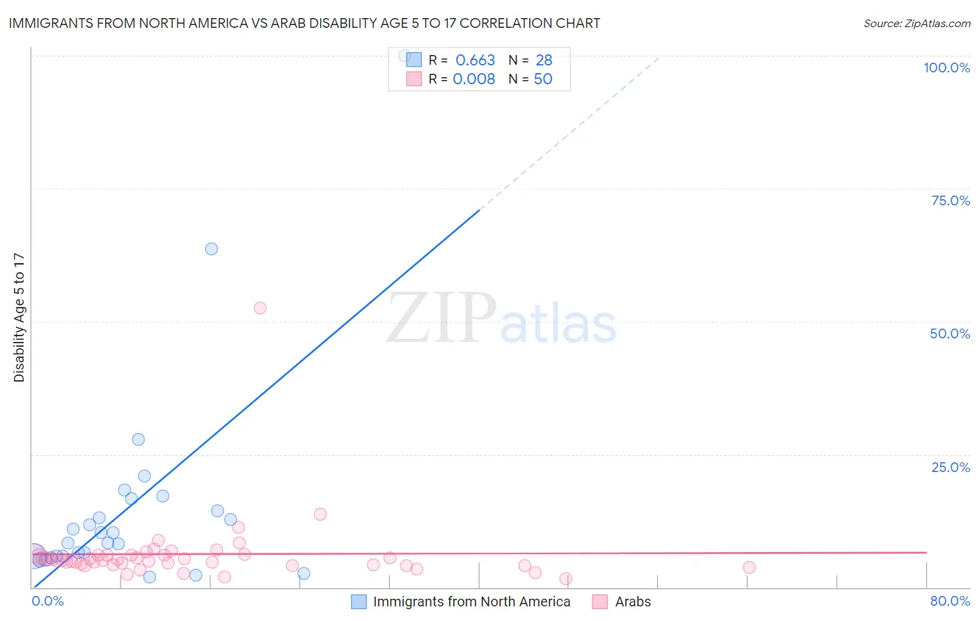 Immigrants from North America vs Arab Disability Age 5 to 17