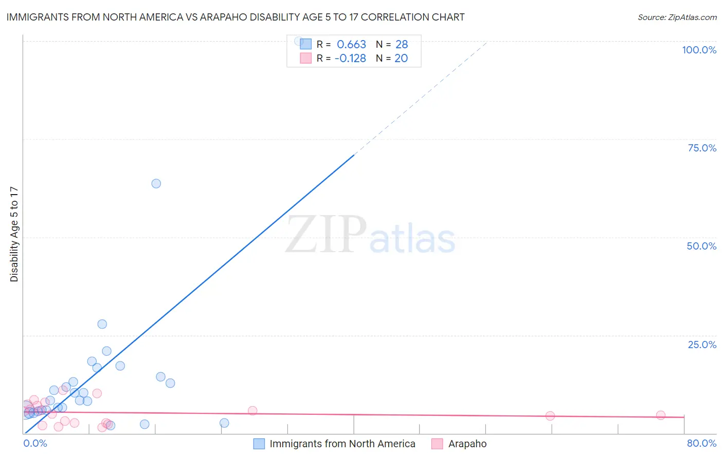 Immigrants from North America vs Arapaho Disability Age 5 to 17