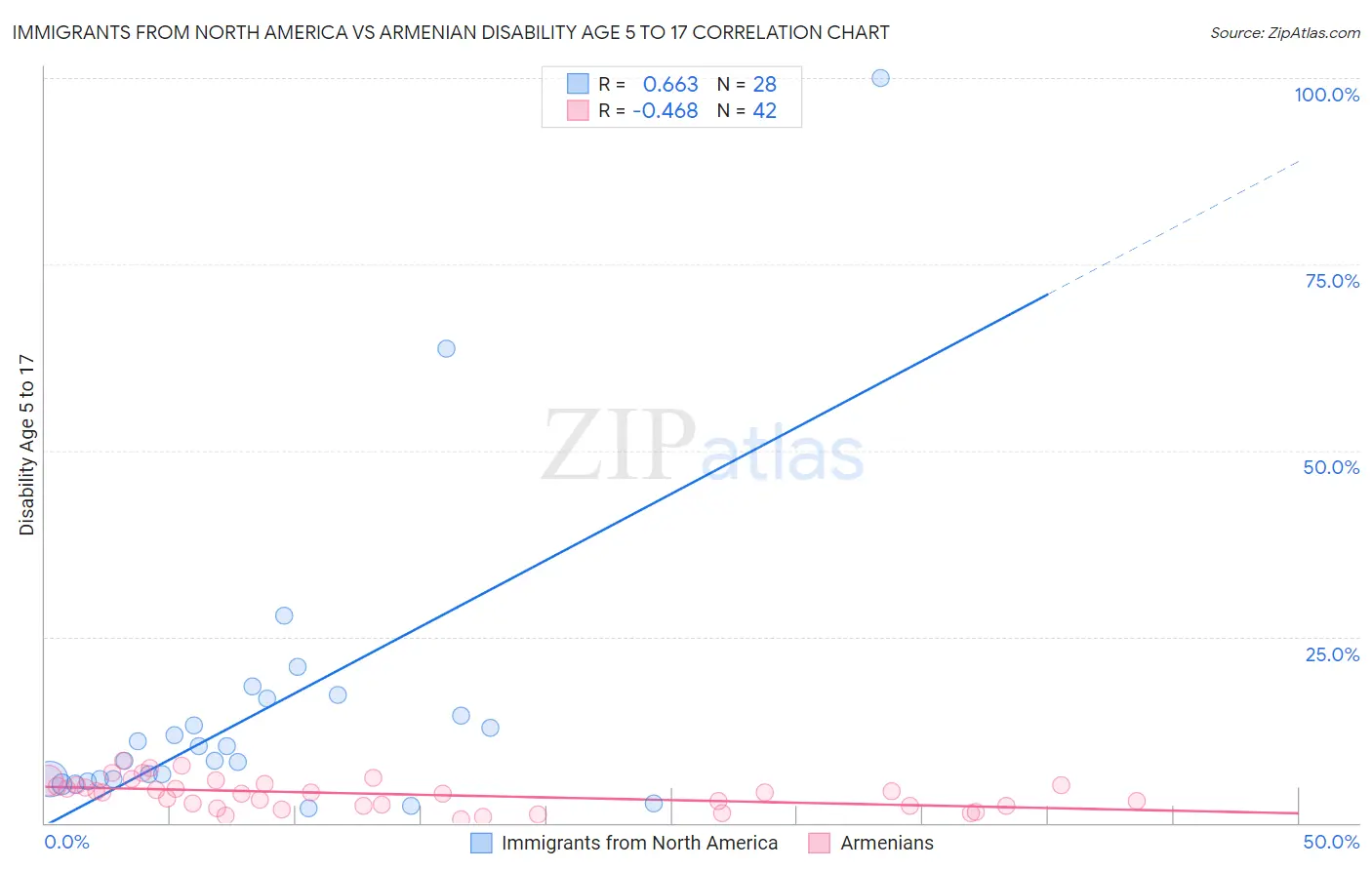 Immigrants from North America vs Armenian Disability Age 5 to 17