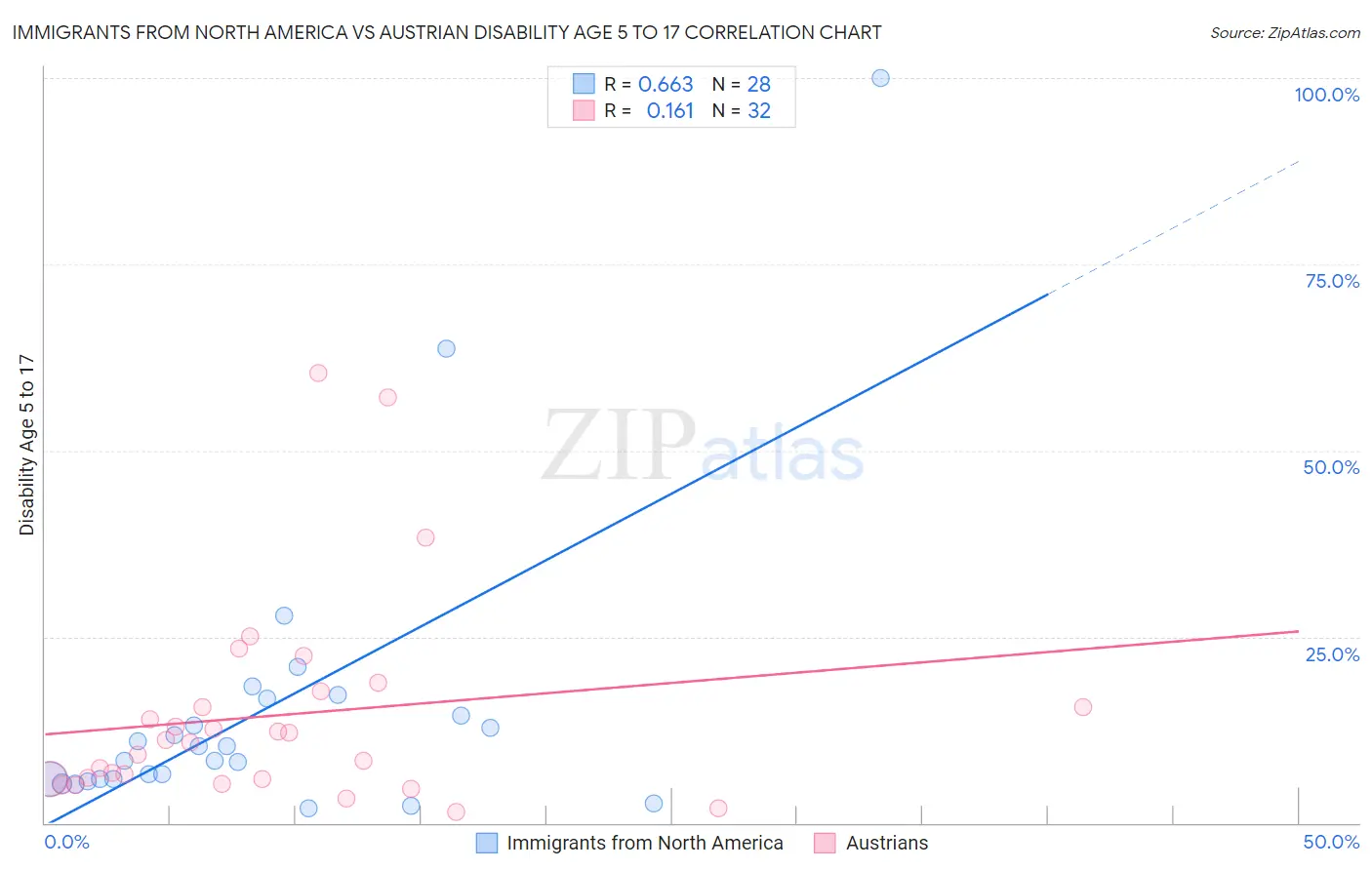 Immigrants from North America vs Austrian Disability Age 5 to 17