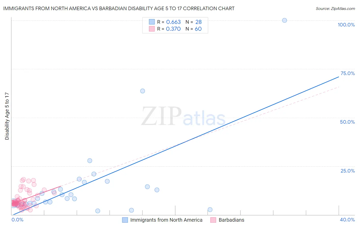 Immigrants from North America vs Barbadian Disability Age 5 to 17