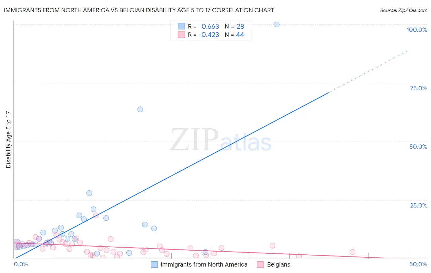 Immigrants from North America vs Belgian Disability Age 5 to 17