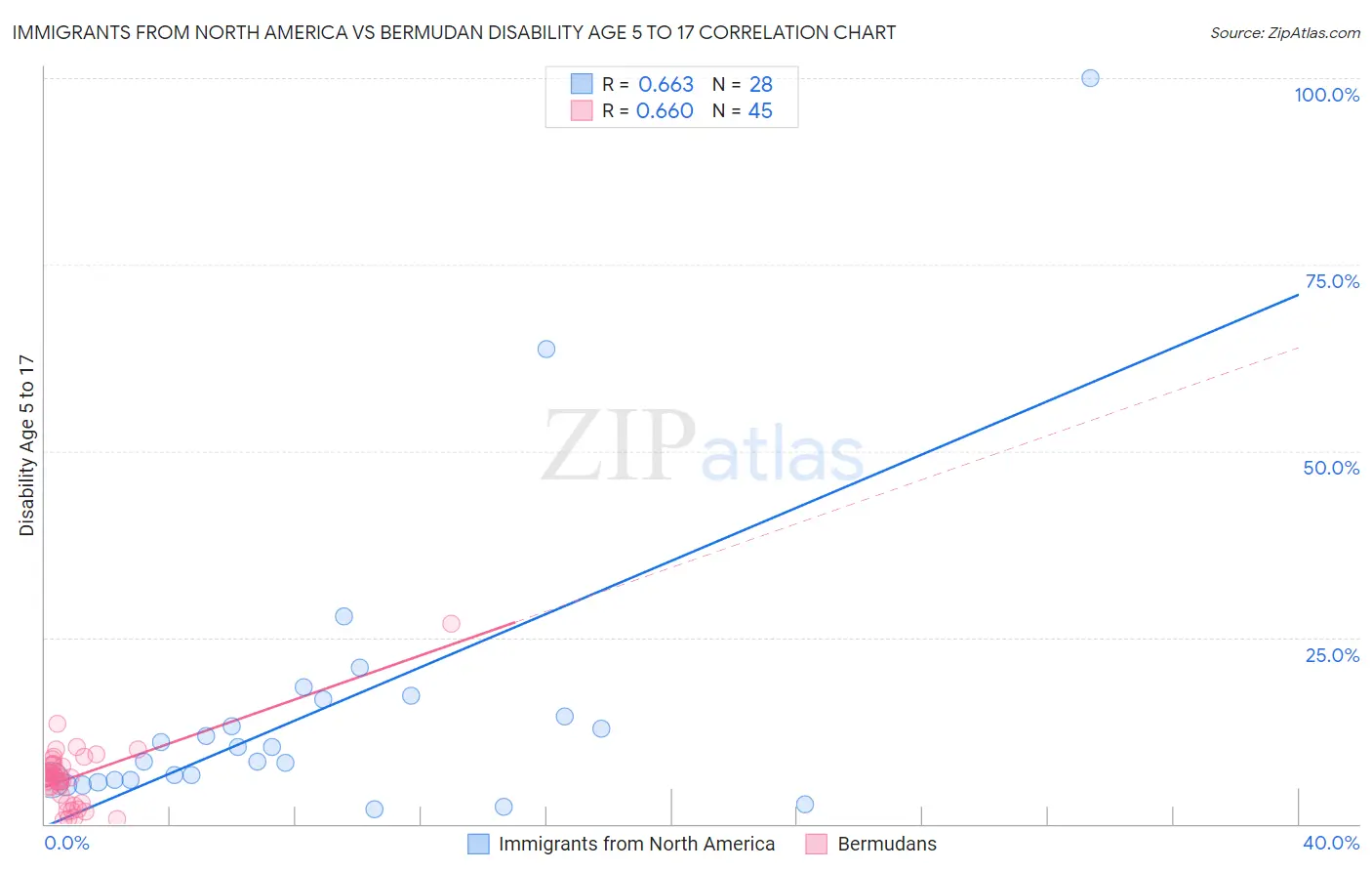 Immigrants from North America vs Bermudan Disability Age 5 to 17