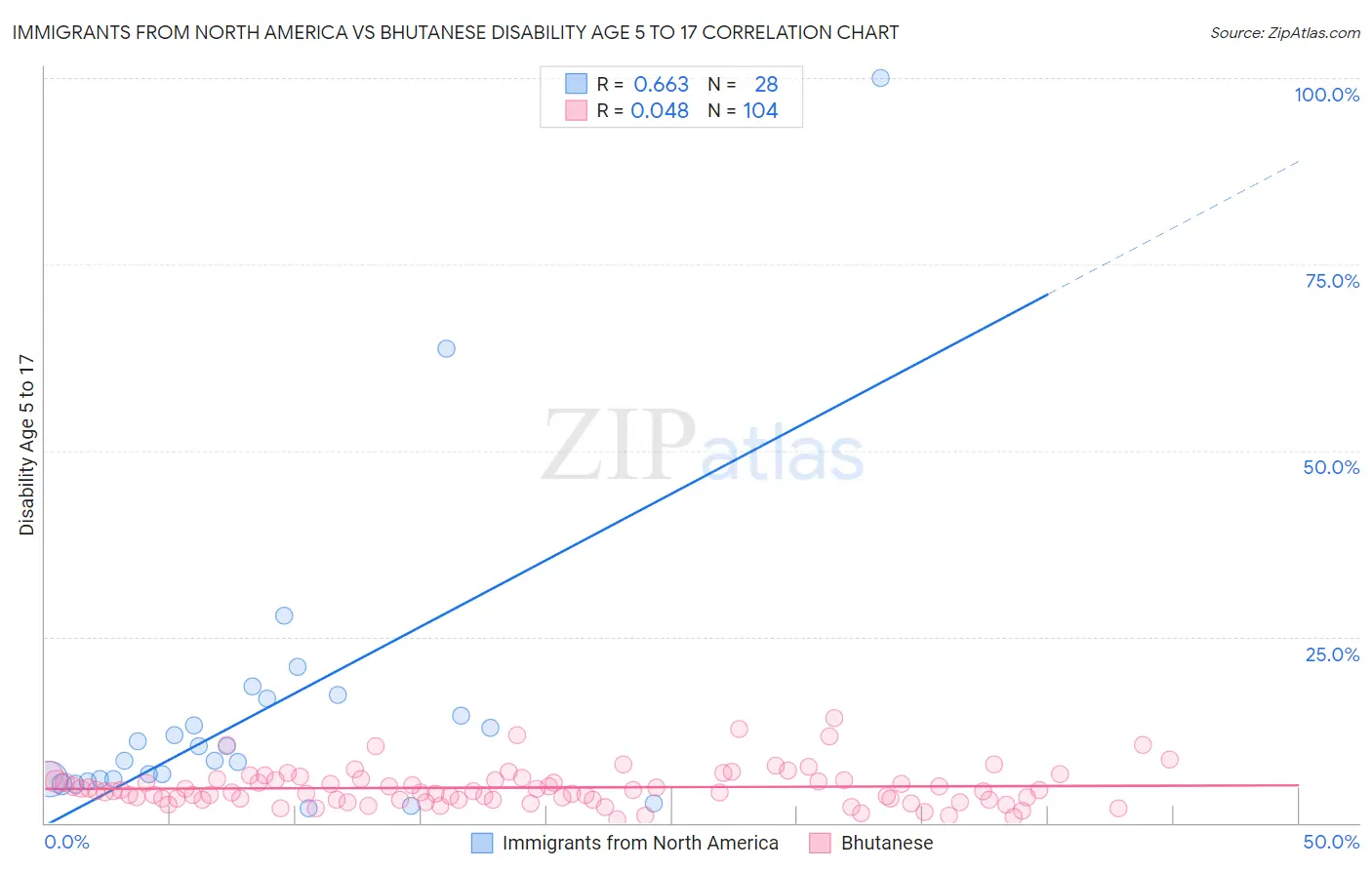 Immigrants from North America vs Bhutanese Disability Age 5 to 17