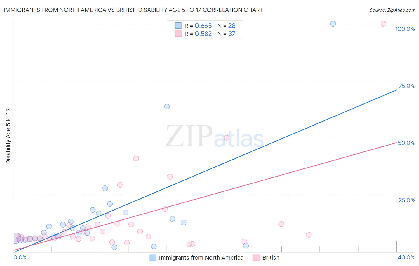Immigrants from North America vs British Disability Age 5 to 17