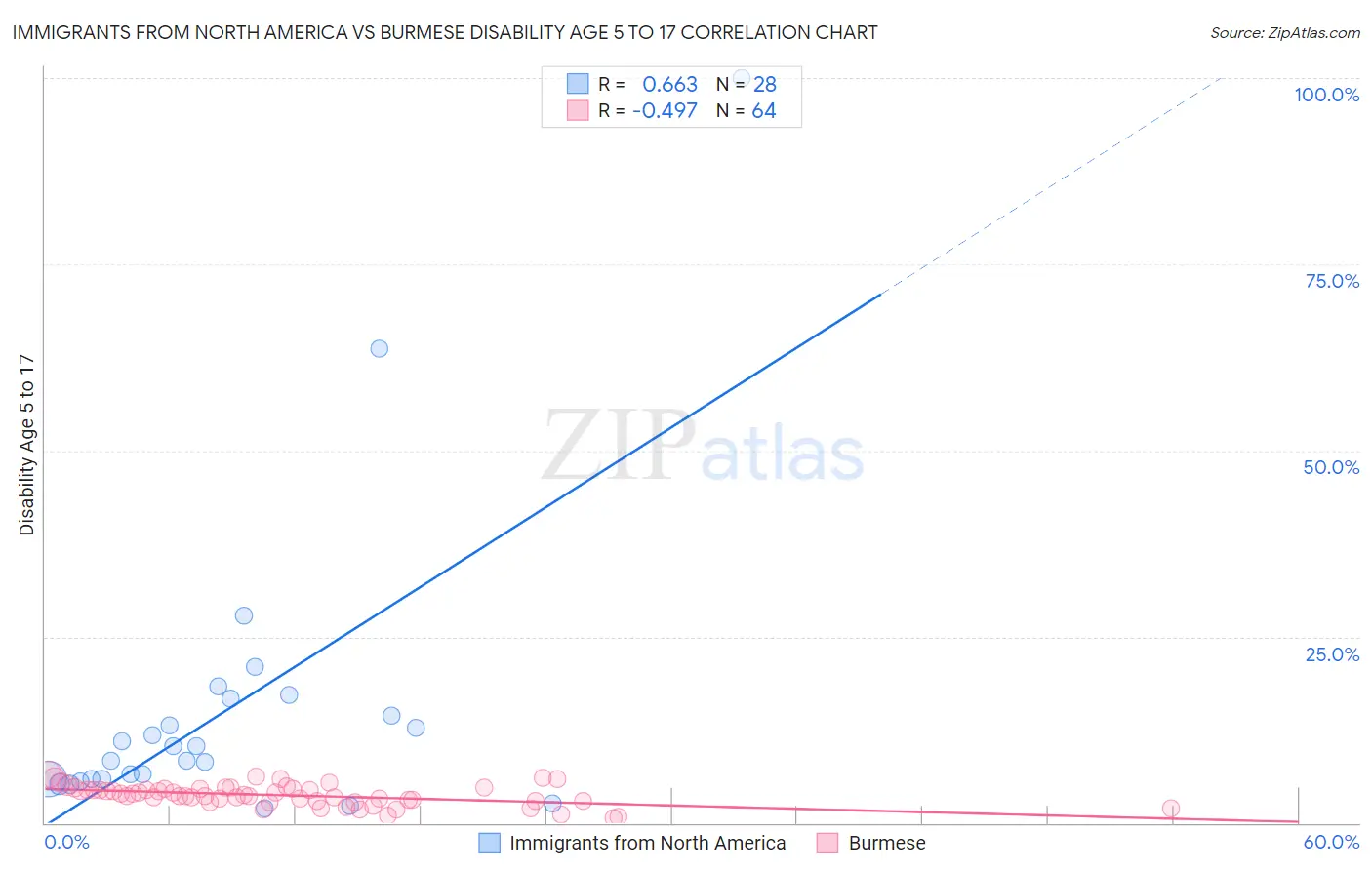Immigrants from North America vs Burmese Disability Age 5 to 17