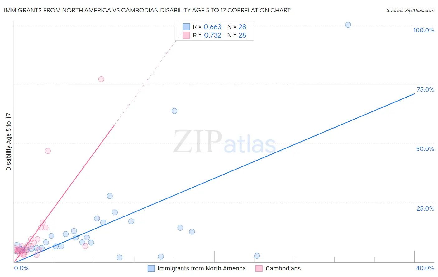Immigrants from North America vs Cambodian Disability Age 5 to 17
