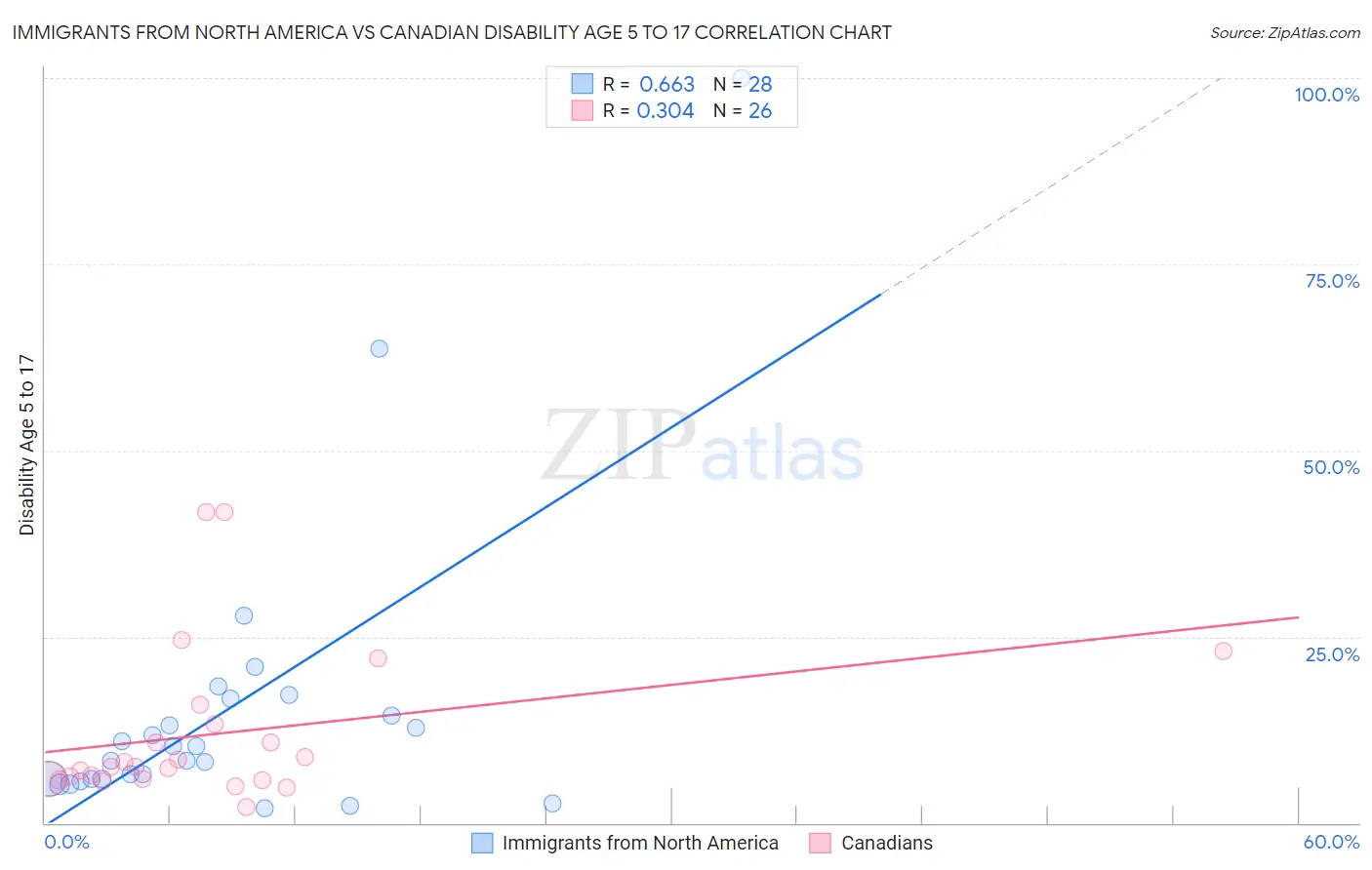 Immigrants from North America vs Canadian Disability Age 5 to 17
