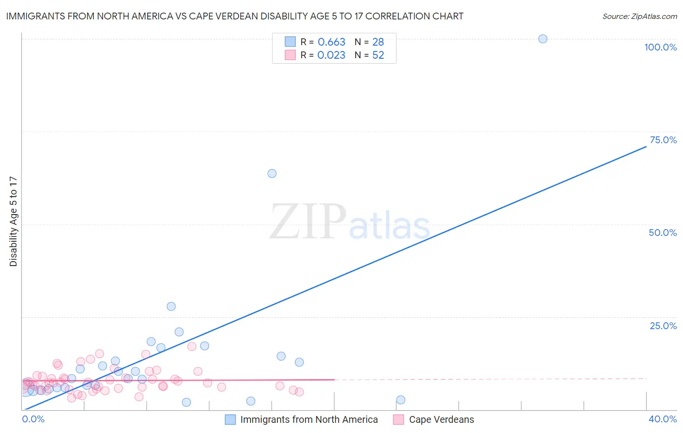 Immigrants from North America vs Cape Verdean Disability Age 5 to 17