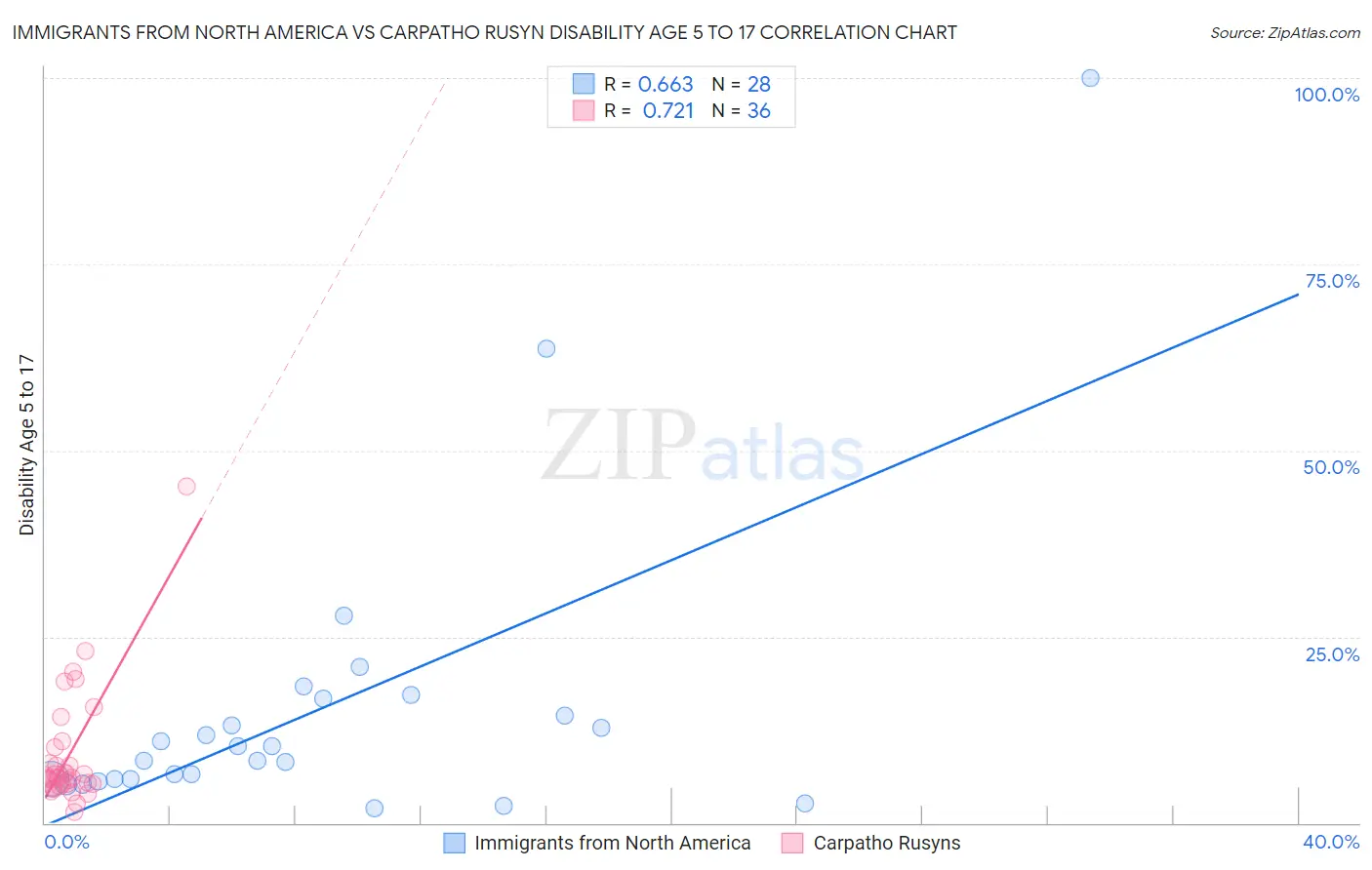 Immigrants from North America vs Carpatho Rusyn Disability Age 5 to 17