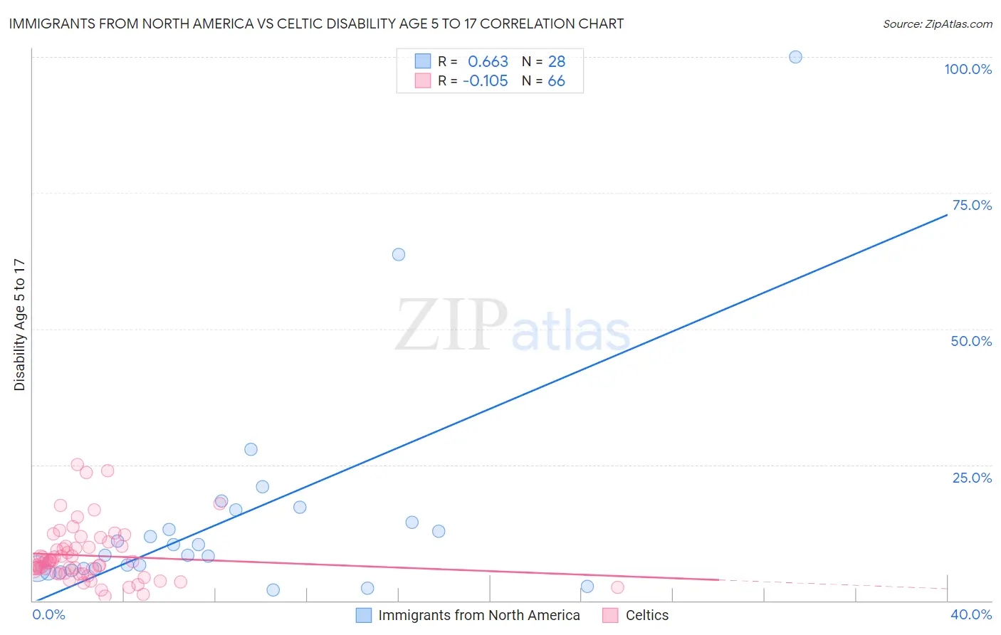 Immigrants from North America vs Celtic Disability Age 5 to 17